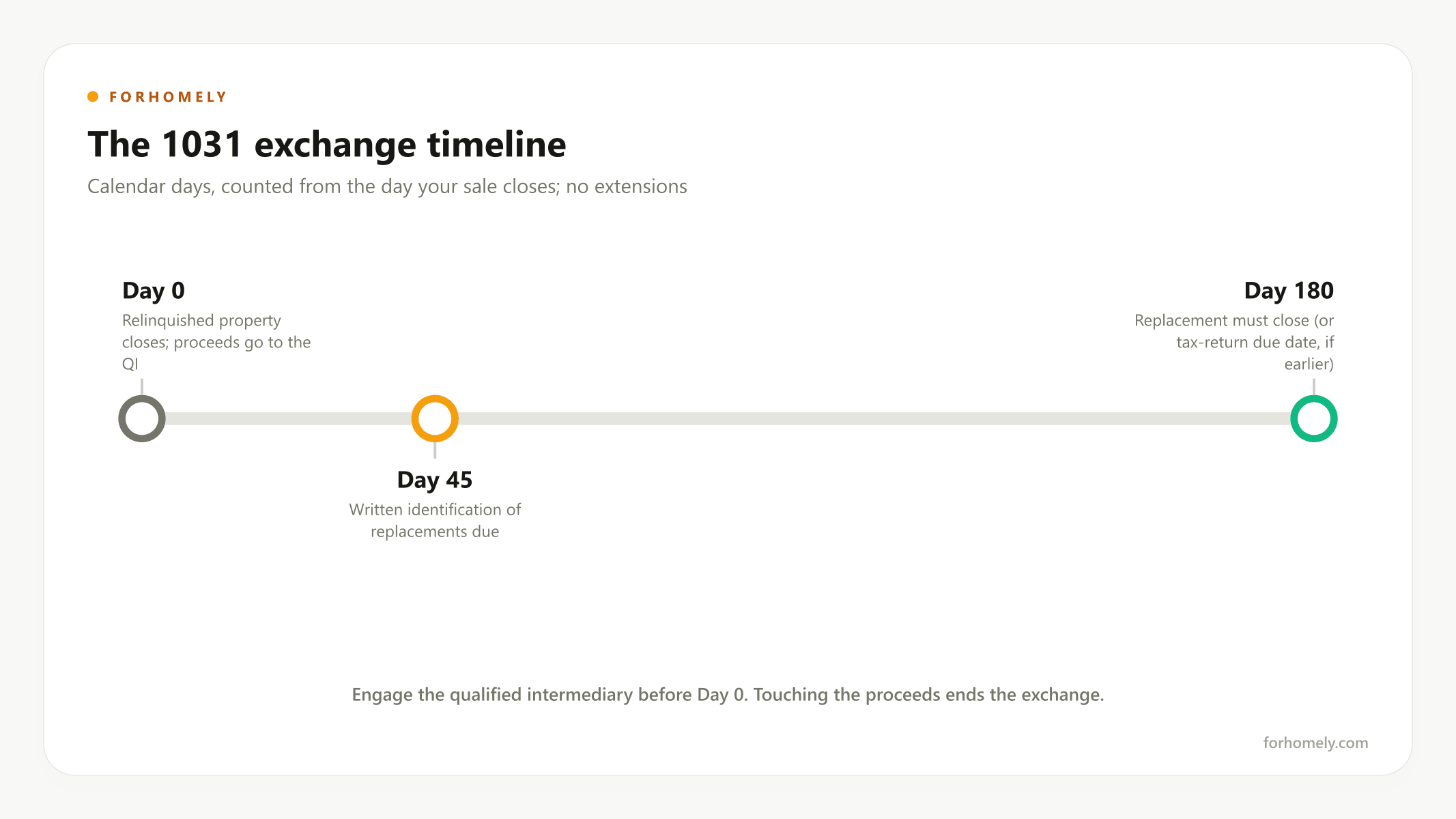 The 1031 exchange timeline from sale to replacement