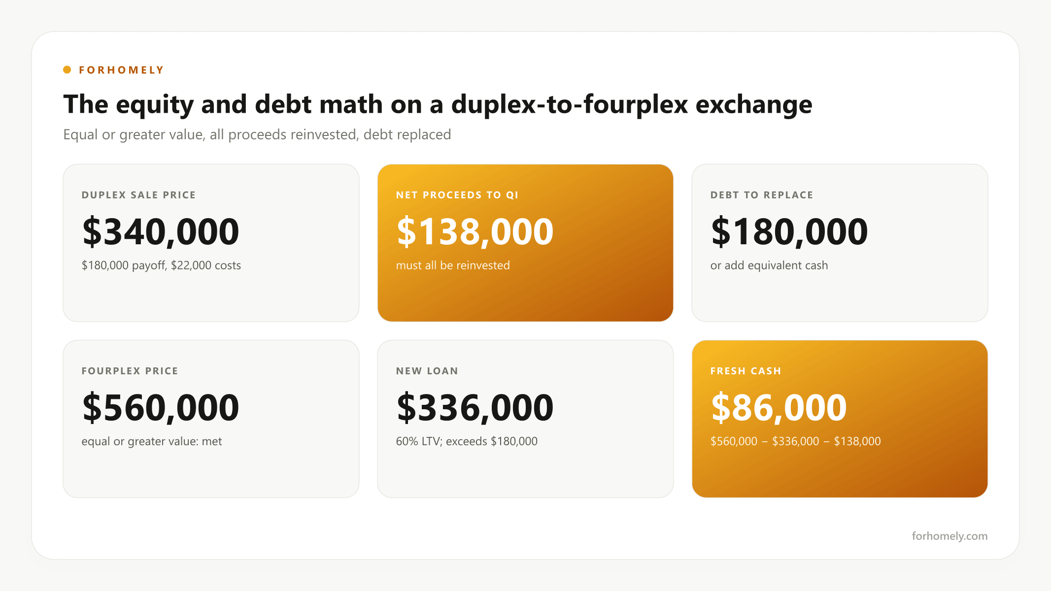 The equity and debt math on a duplex-to-fourplex exchange