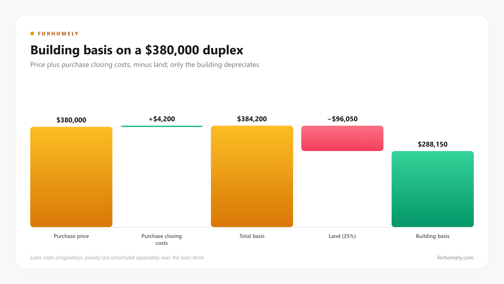 Building basis on a $380,000 duplex