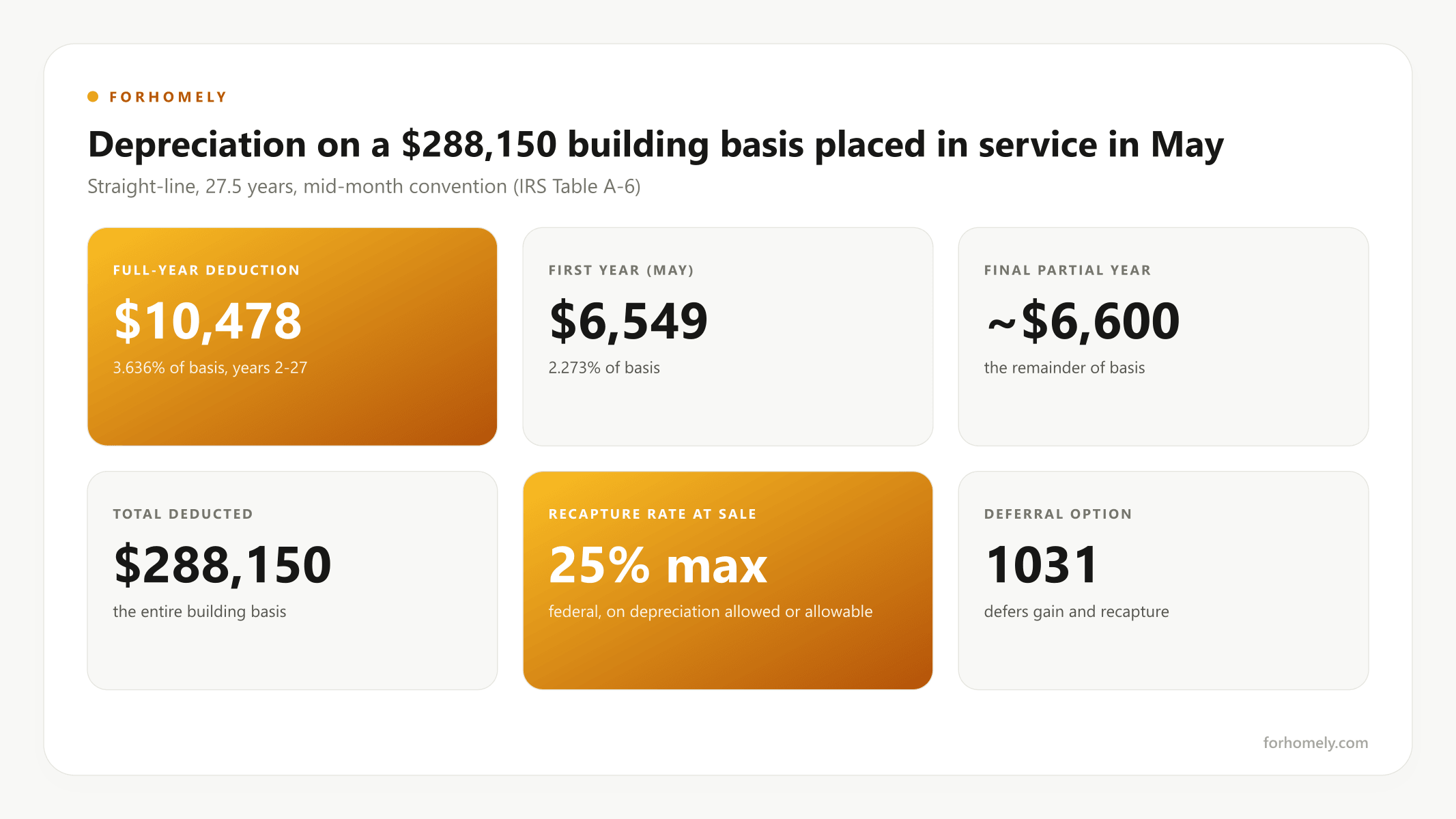Annual depreciation and first-year depreciation on the $288,150 building basis