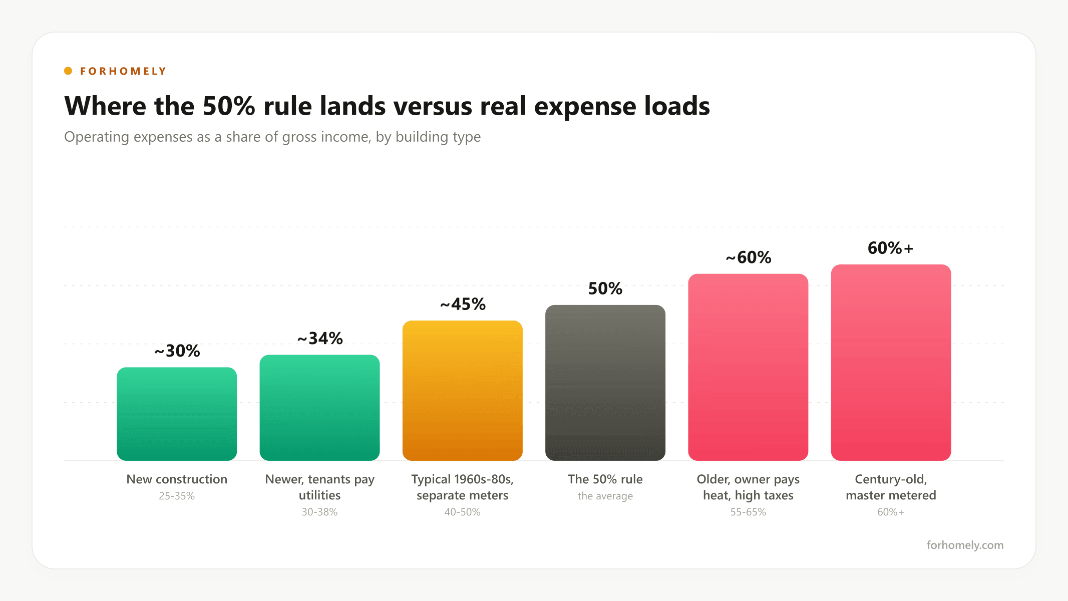 Where the 50% rule lands versus real expense loads by building type