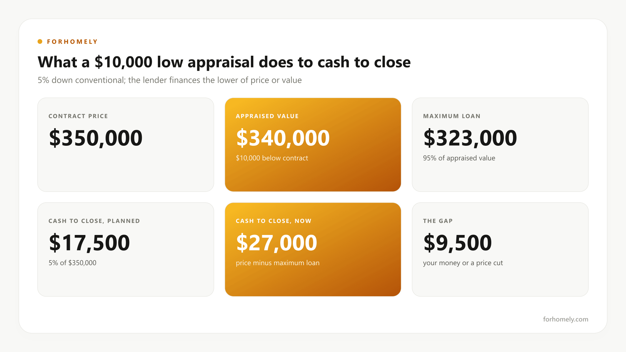 Cash to close before and after a $10,000 low appraisal
