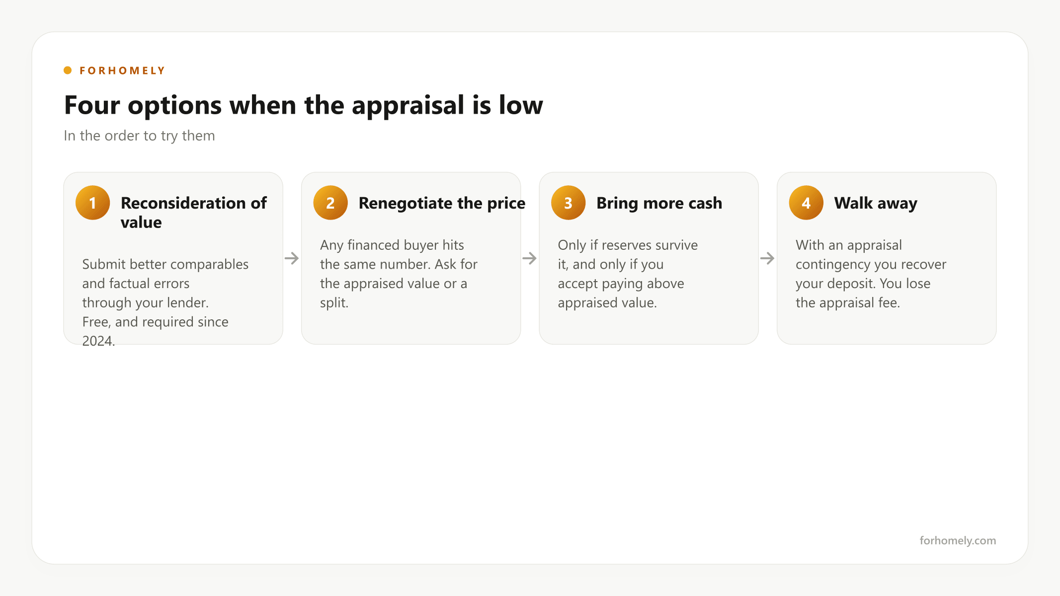 Four options when the appraisal is low, and when each one fits