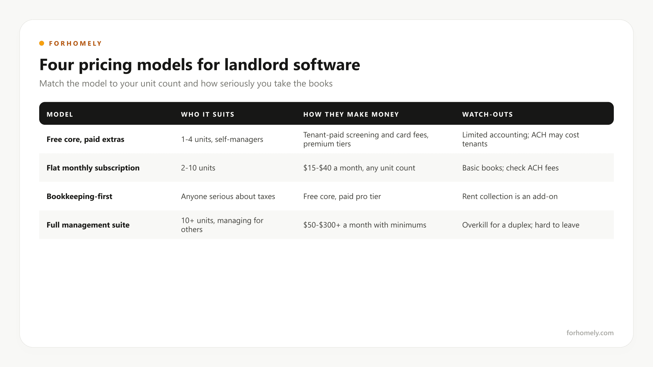 Four pricing models for landlord software and who each fits