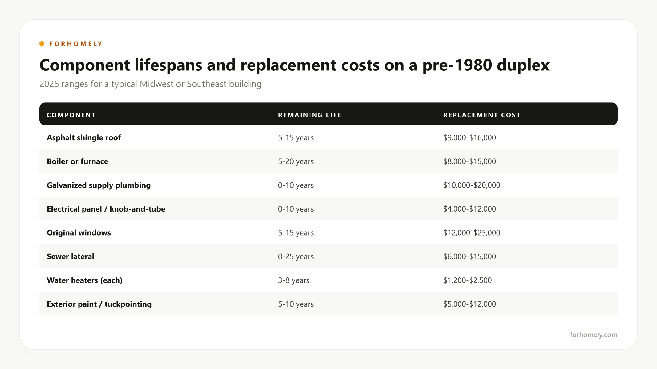 Component lifespans and replacement costs on a pre-1980 duplex