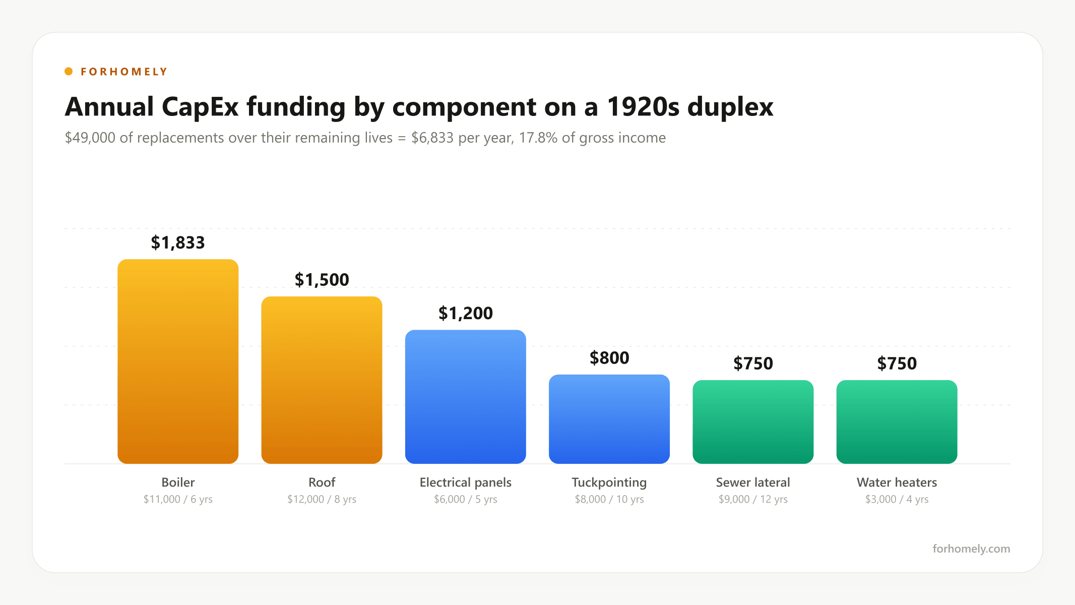 Annual CapEx funding by component on a 1920s duplex