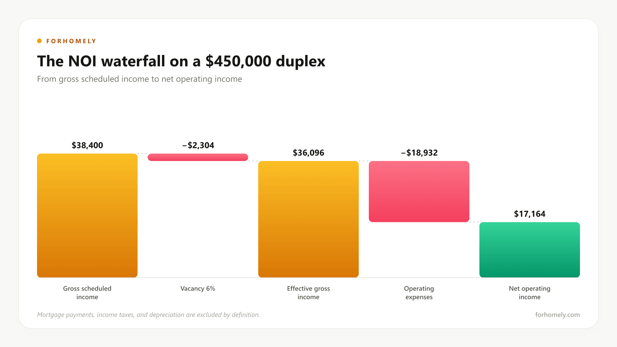 The NOI waterfall on a $450,000 duplex