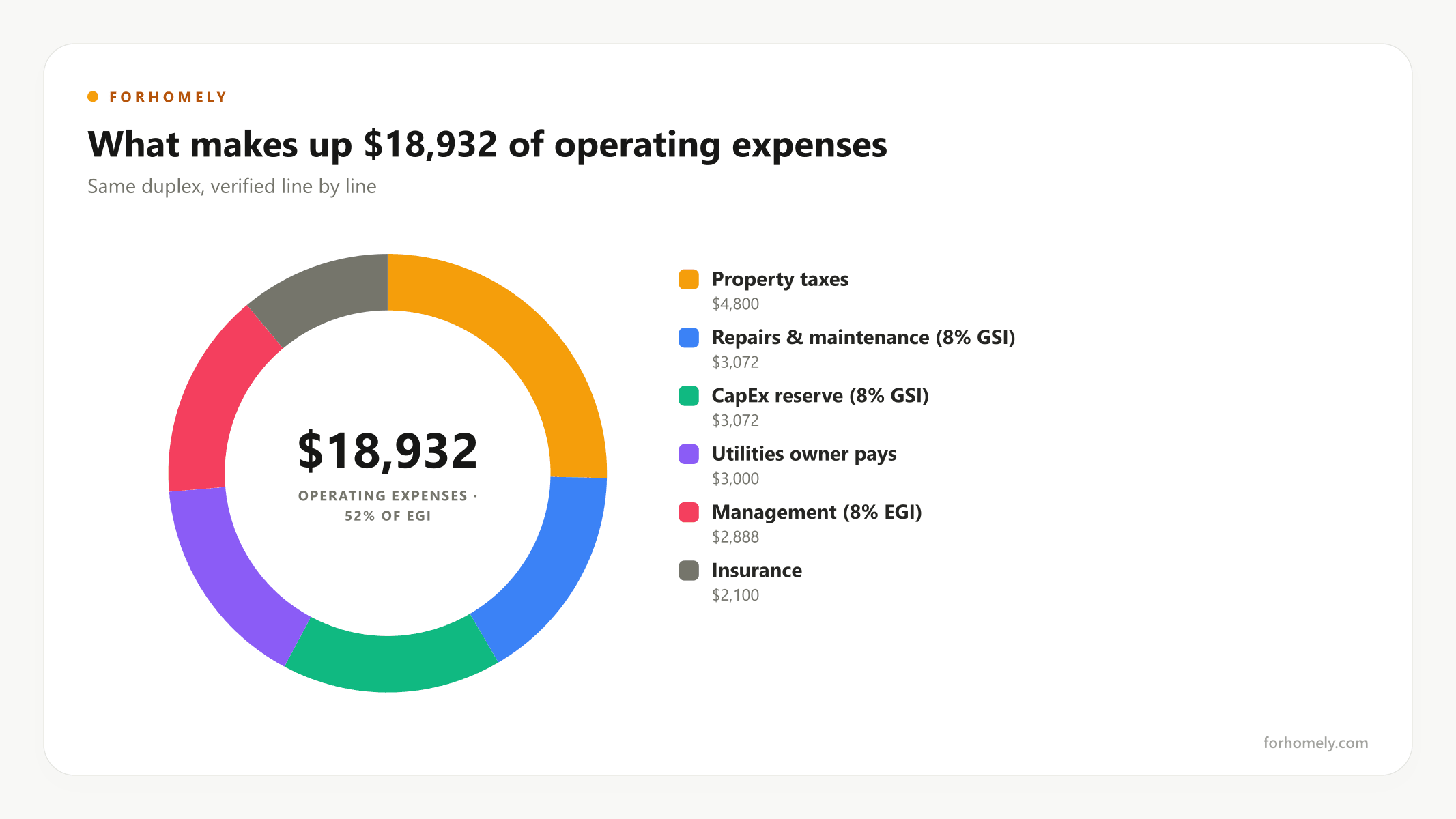 What makes up $18,932 of operating expenses