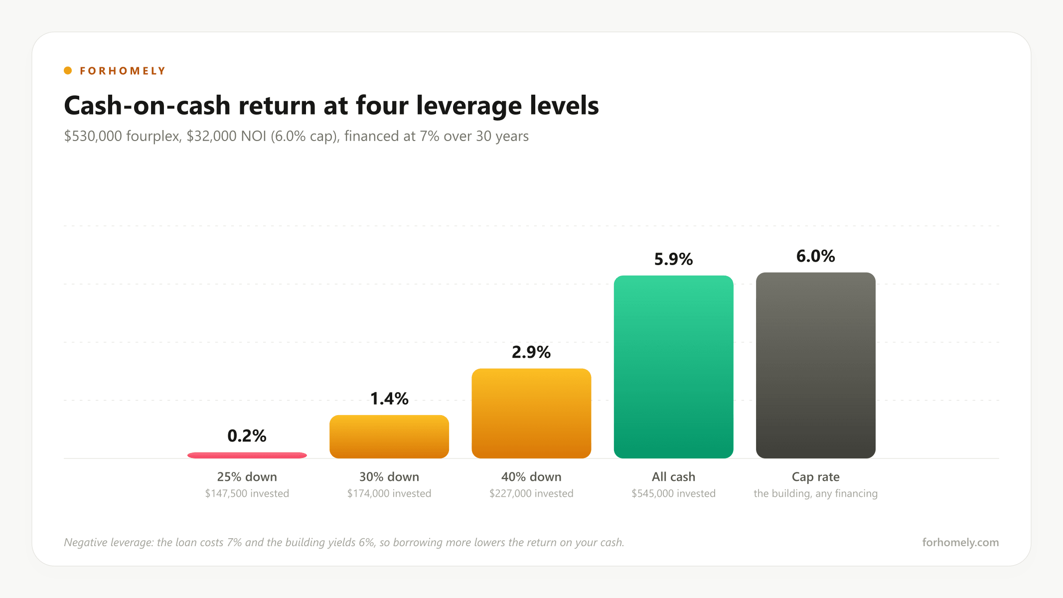 Cash-on-cash return at four leverage levels on a 6% cap fourplex financed at 7%