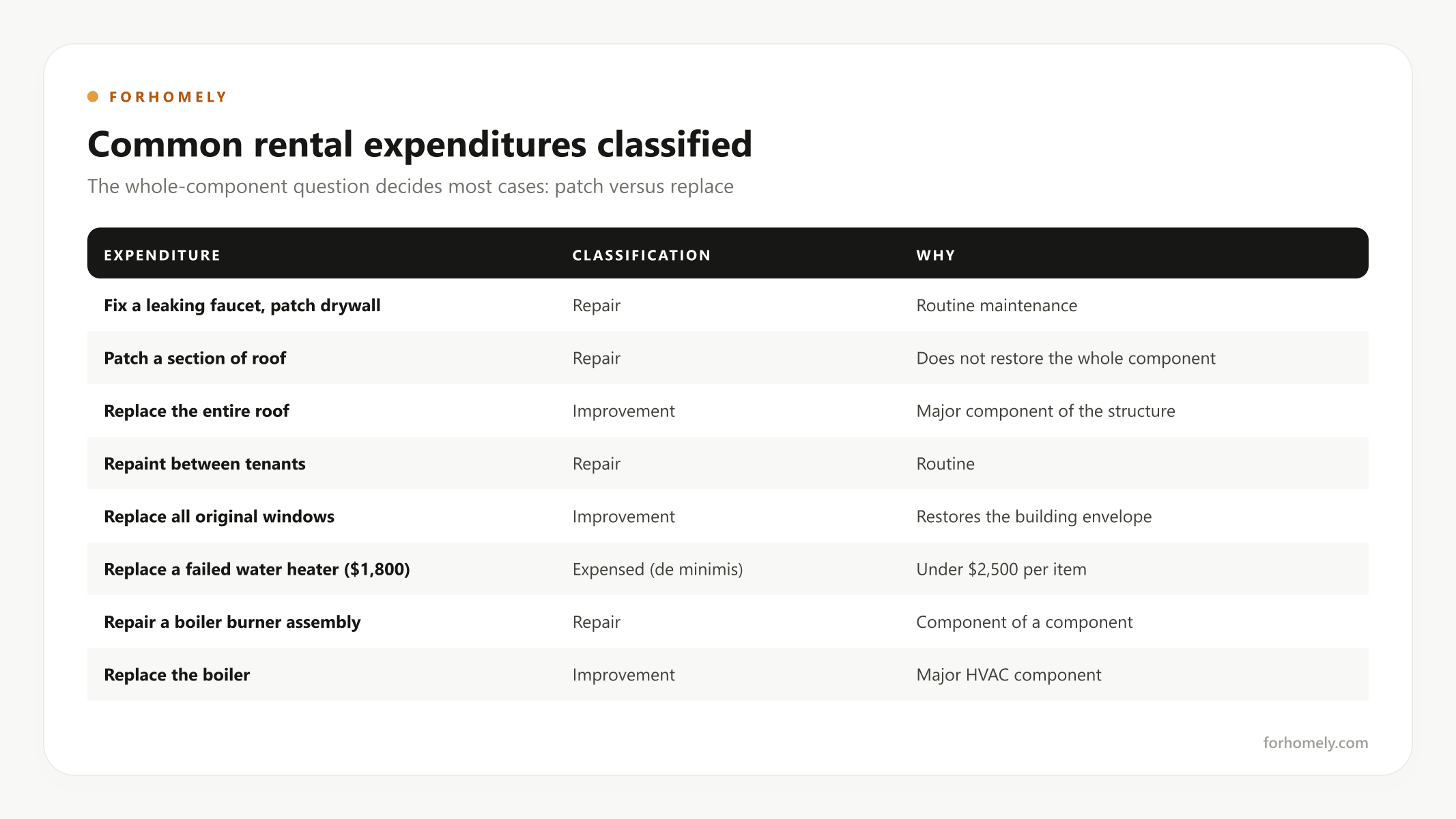 Common rental expenditures classified as repairs or improvements