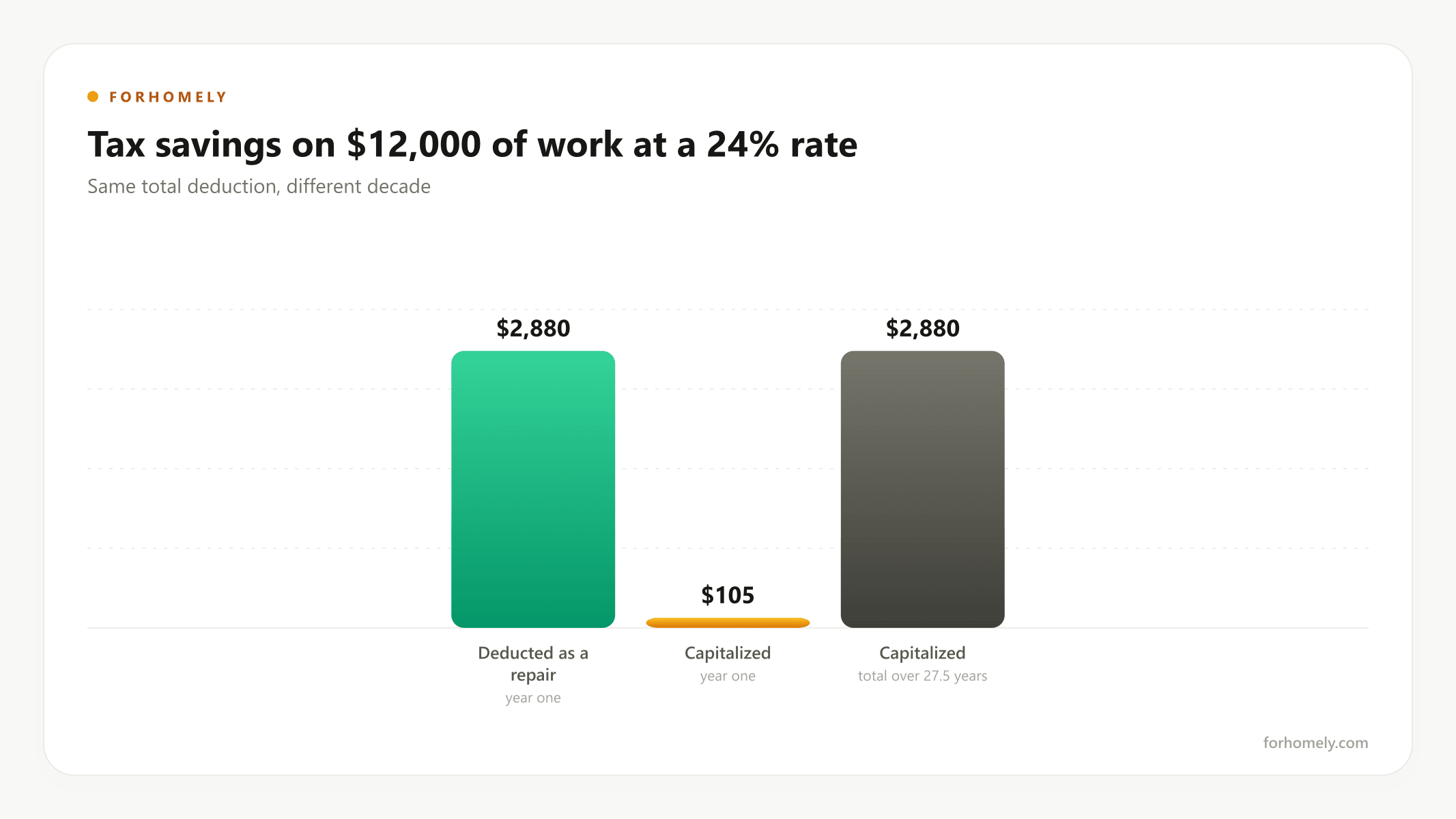 Tax savings timing on $12,000 of work: repair versus improvement