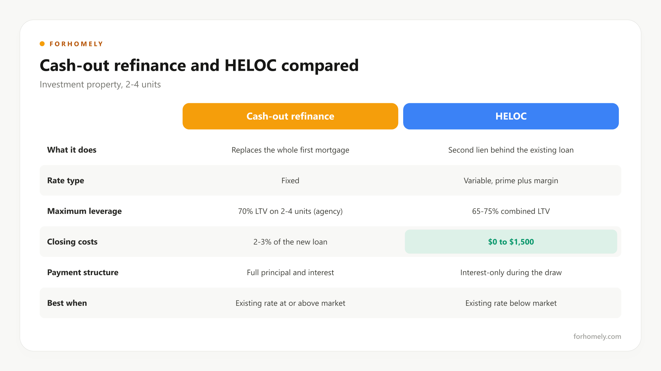 Cash-out refinance and HELOC compared feature by feature