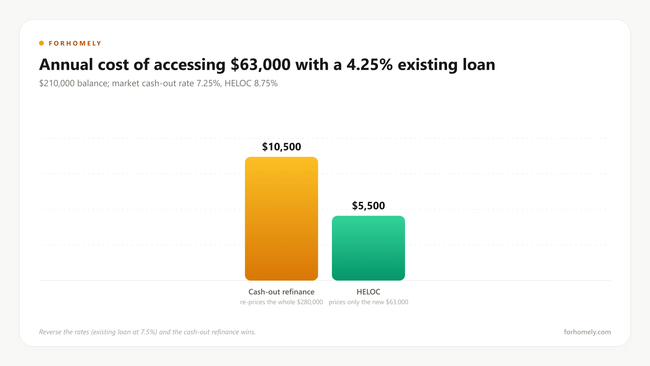 Annual cost of accessing $63,000 two ways when your existing rate is 4.25%