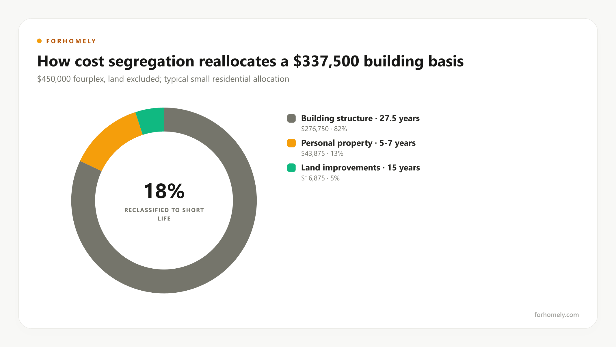 How cost segregation reallocates a building's basis