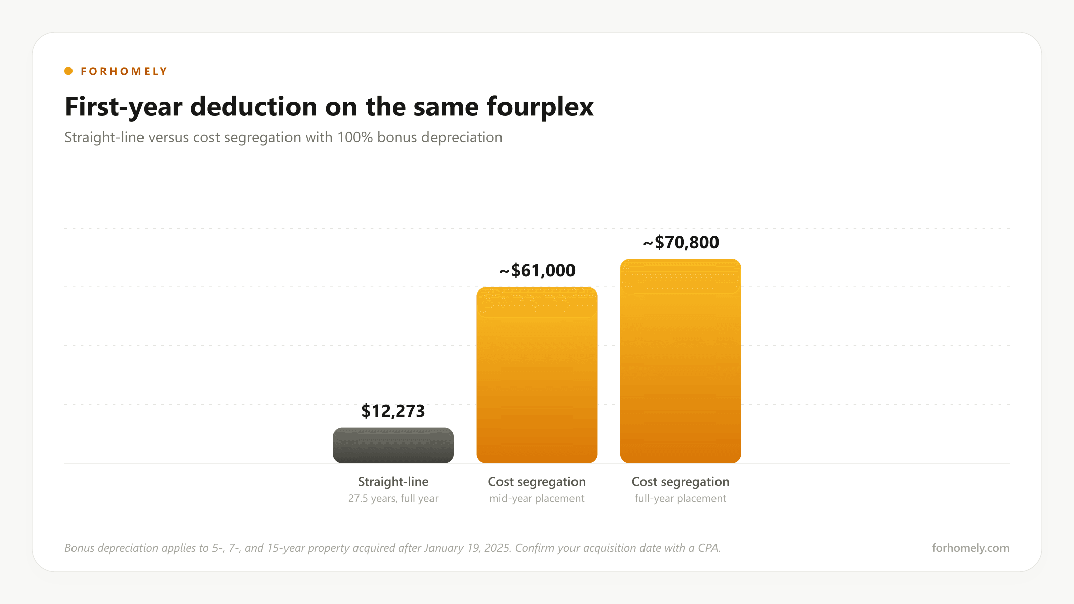 First-year deduction on a $450,000 fourplex, straight-line versus cost segregation with bonus depreciation