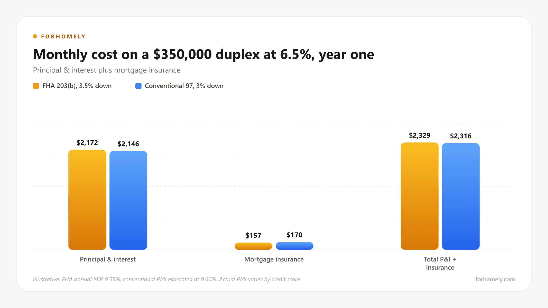 Monthly cost on a $350,000 duplex at 6.5%: FHA versus conventional, year one