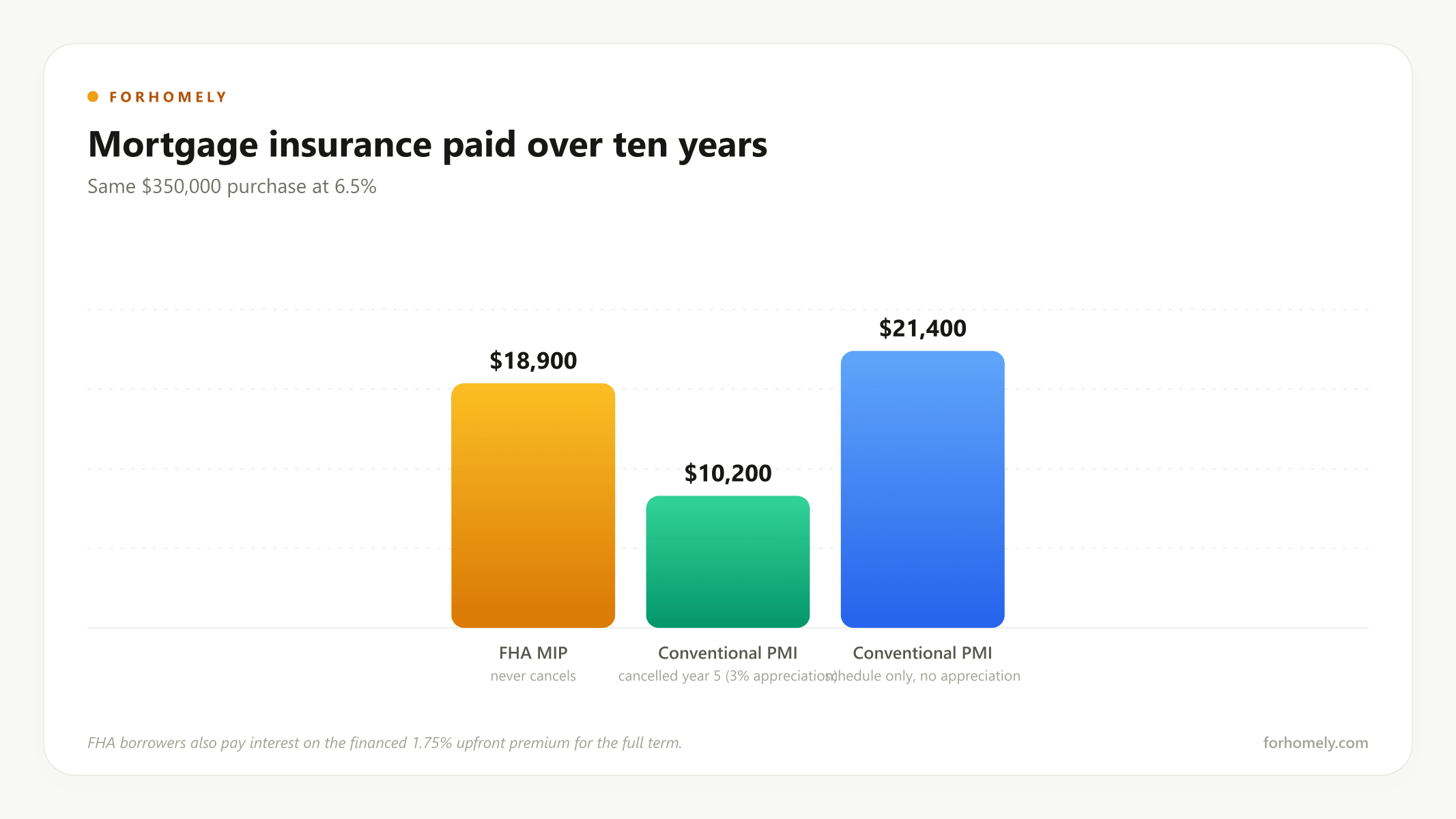 Mortgage insurance paid over ten years under three scenarios