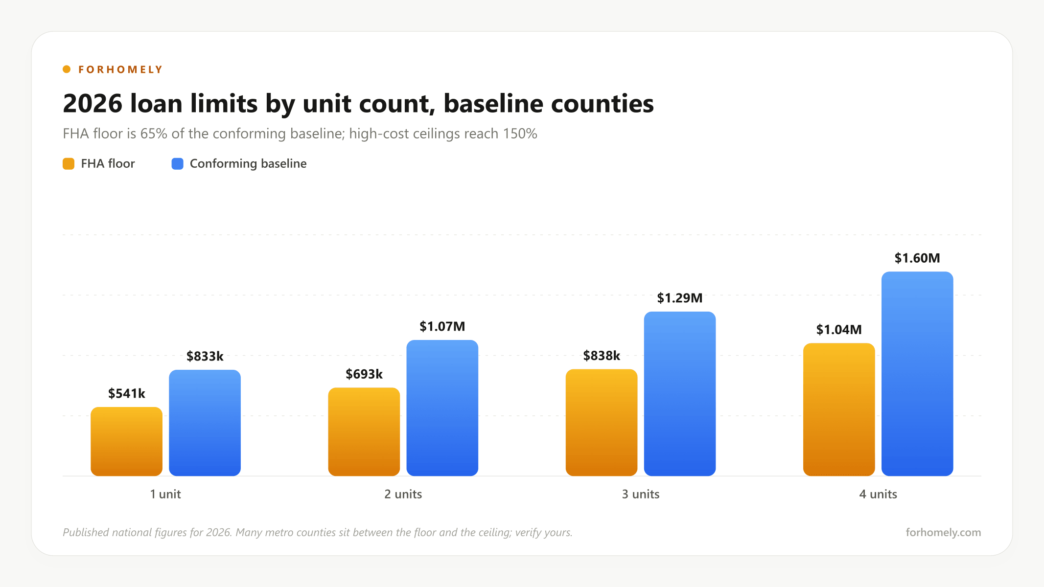 2026 conforming and FHA loan limits by unit count