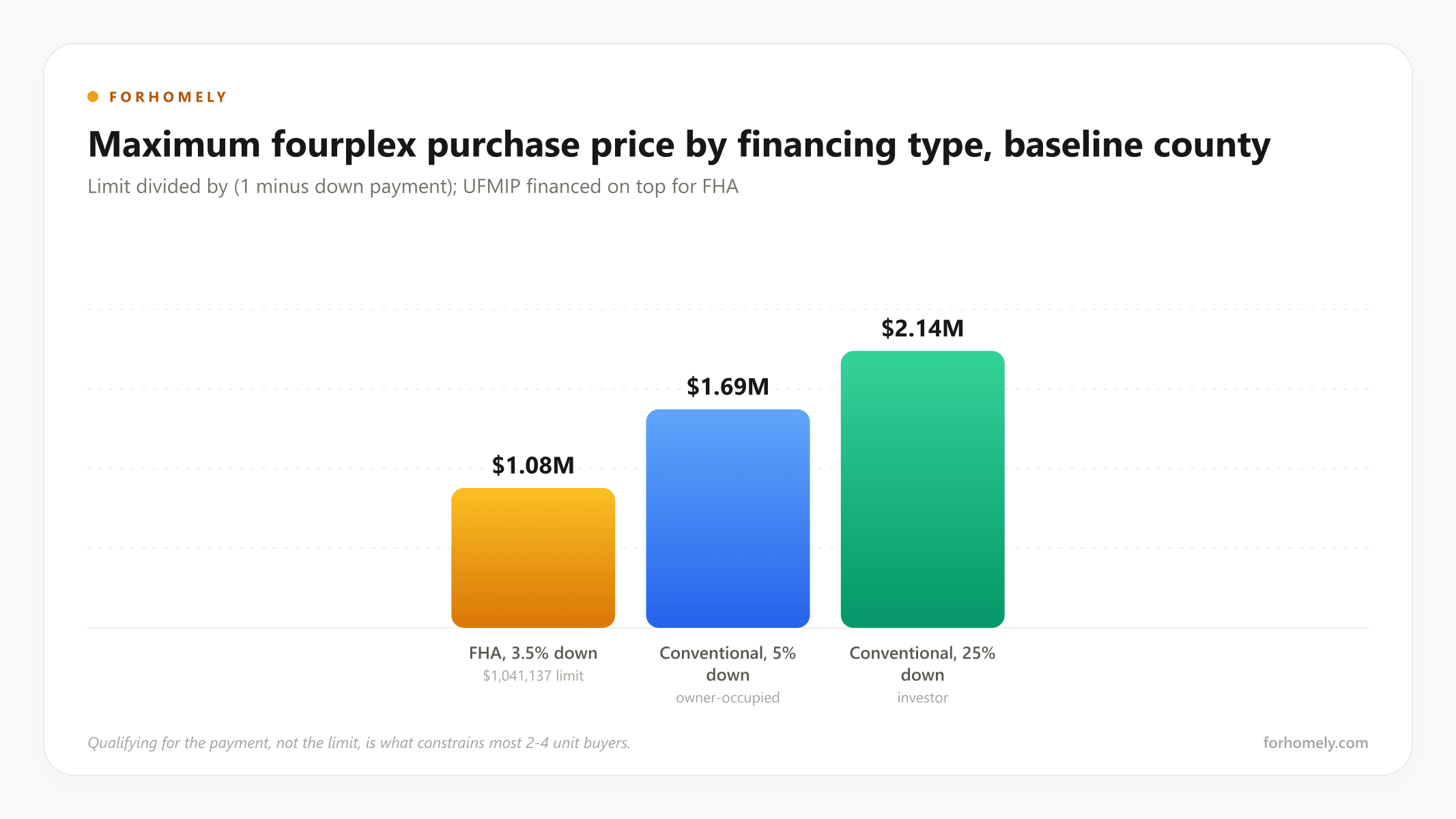 Maximum purchase price by financing type on a fourplex in a baseline county
