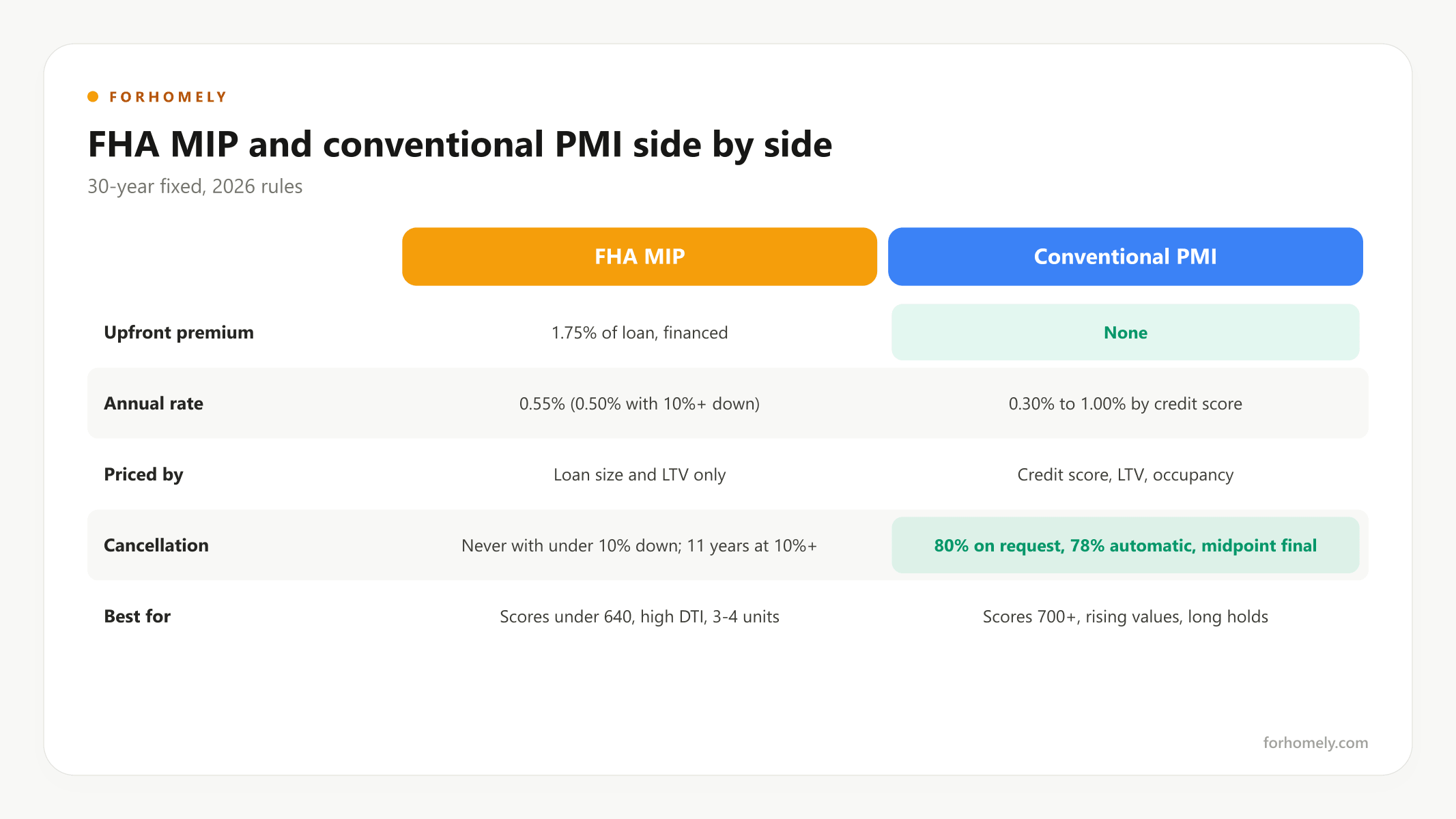 FHA MIP and conventional PMI rules side by side
