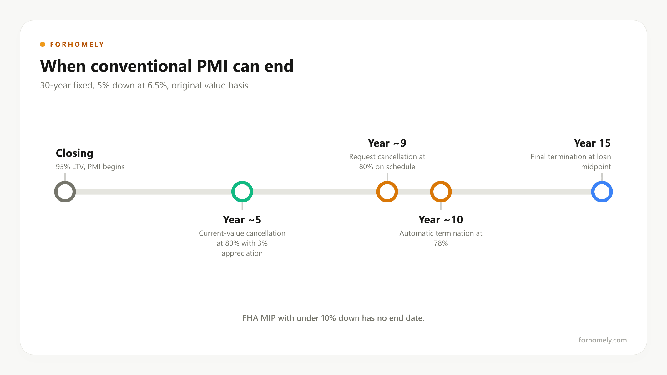 PMI cancellation milestones on a 30-year loan with 5% down at 6.5%