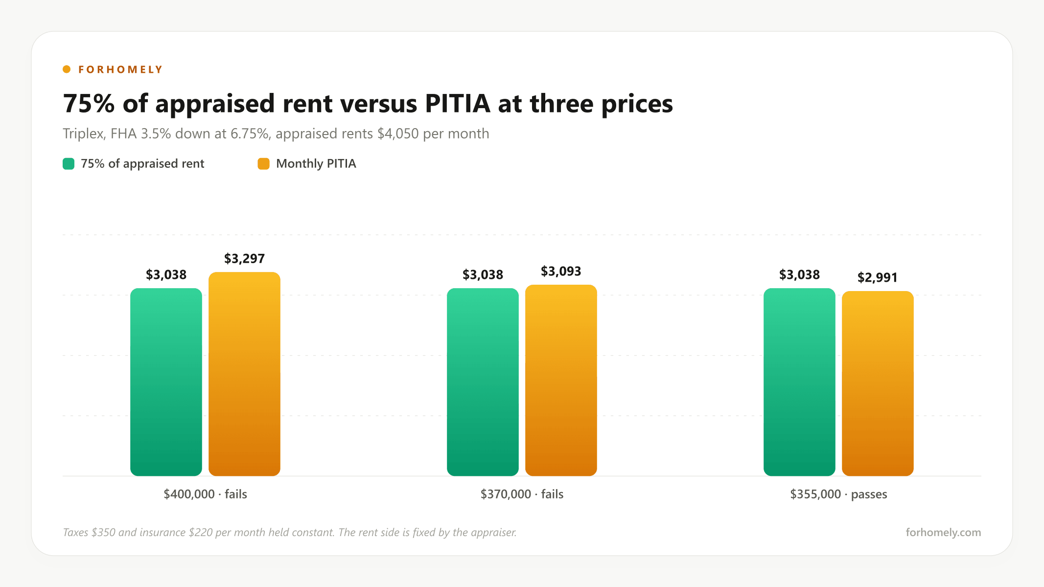 75% of appraised rent versus PITIA at three purchase prices