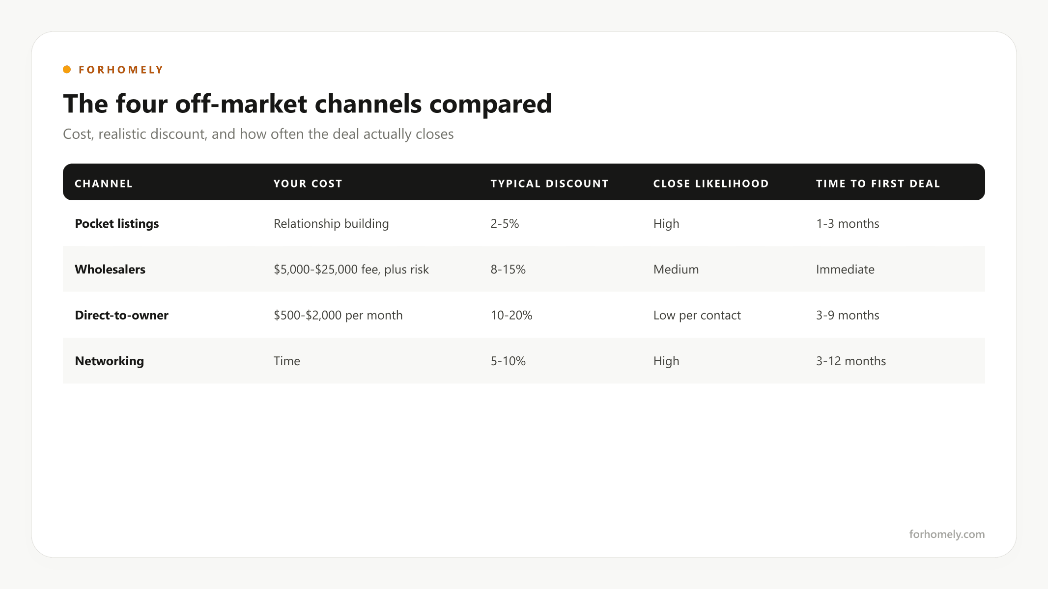 The four off-market channels compared on cost, discount, and close rate