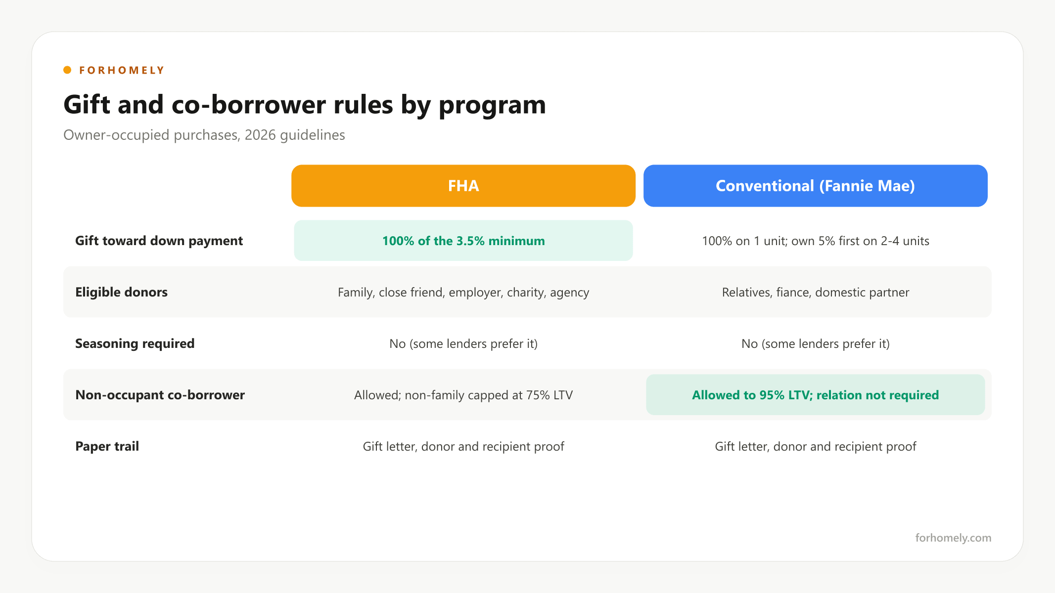 Gift fund rules under FHA and conventional financing