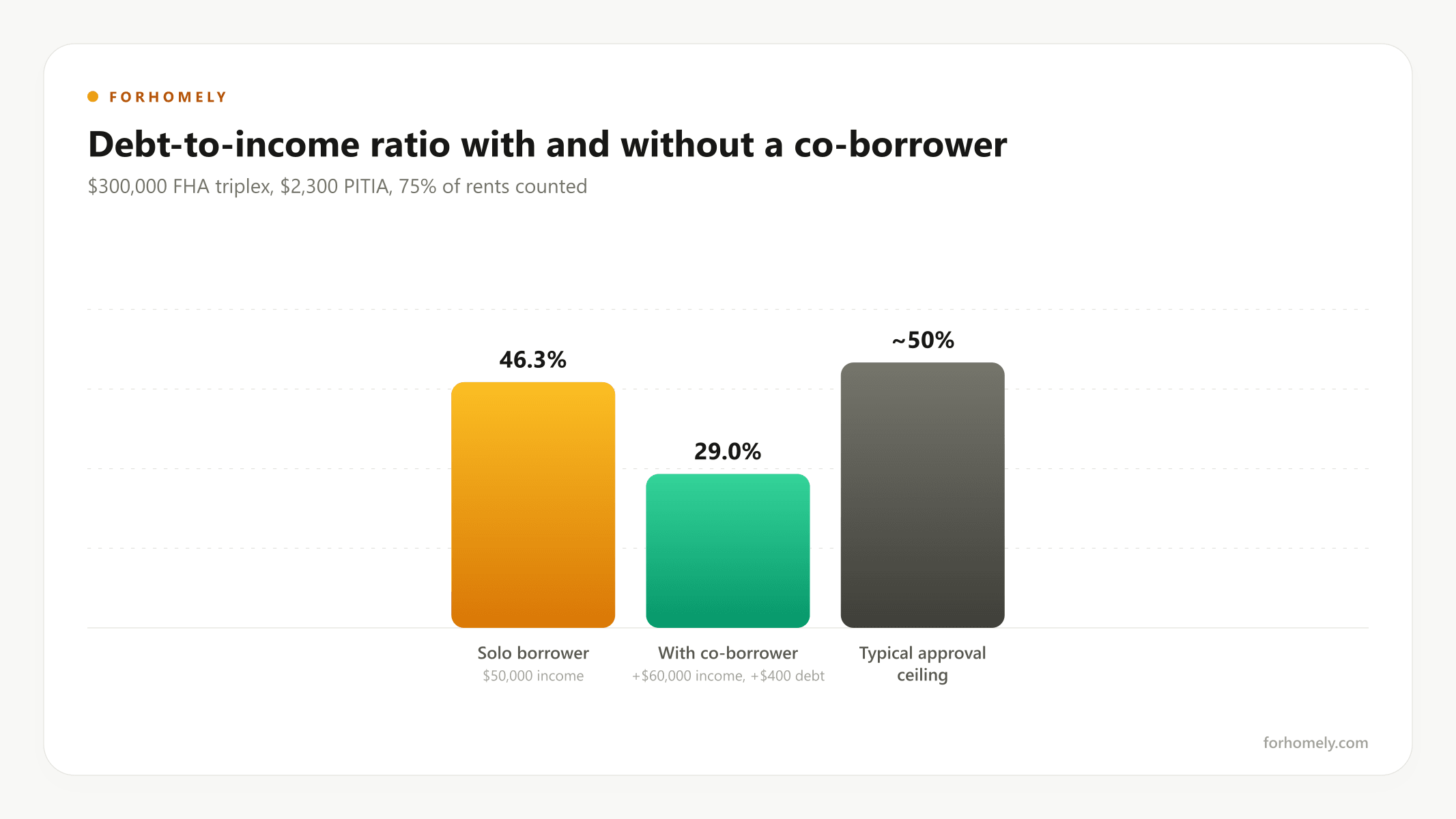 Debt-to-income ratio before and after adding a non-occupant co-borrower