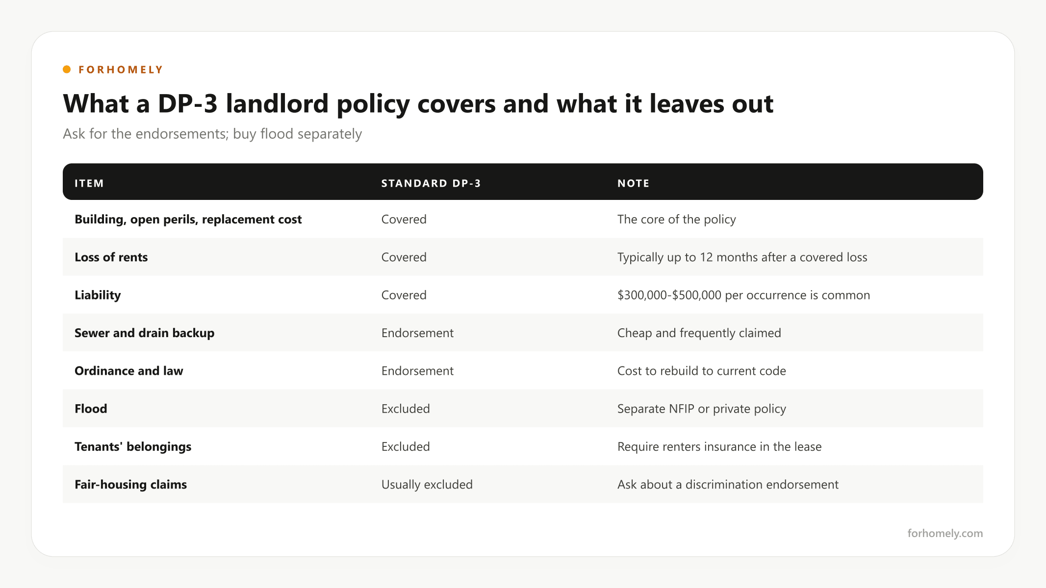 What a DP-3 landlord policy covers and what it leaves out