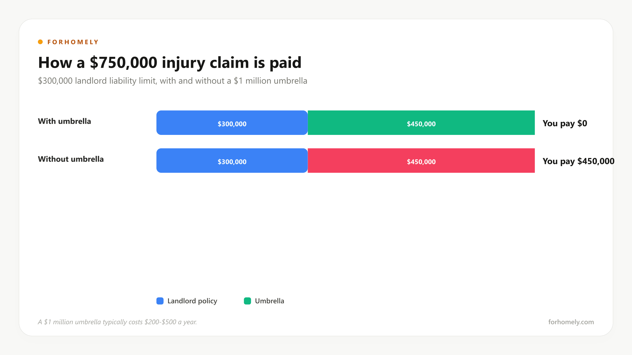 How umbrella coverage responds to a $750,000 claim