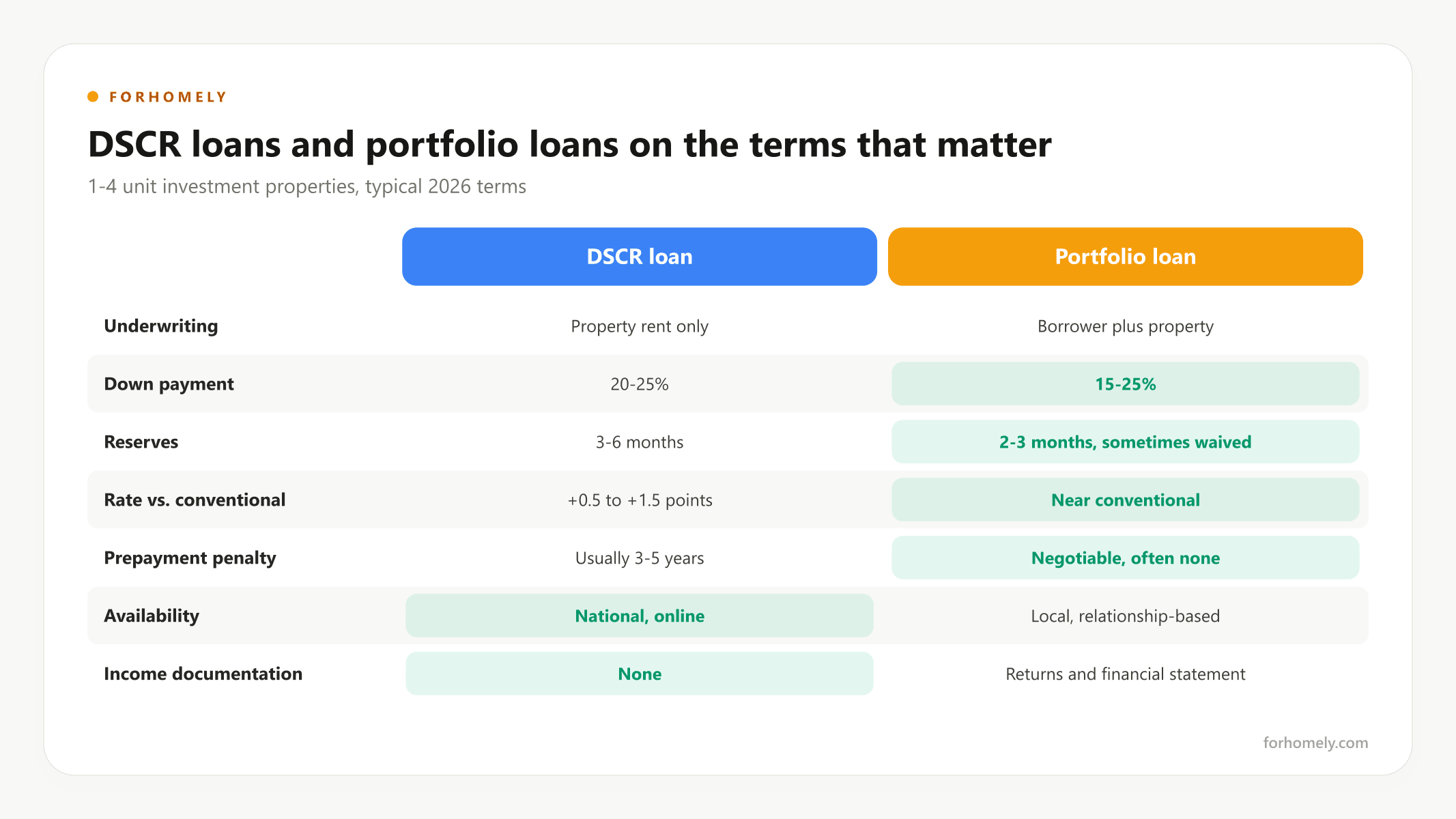 DSCR loans and portfolio loans compared on the terms that matter