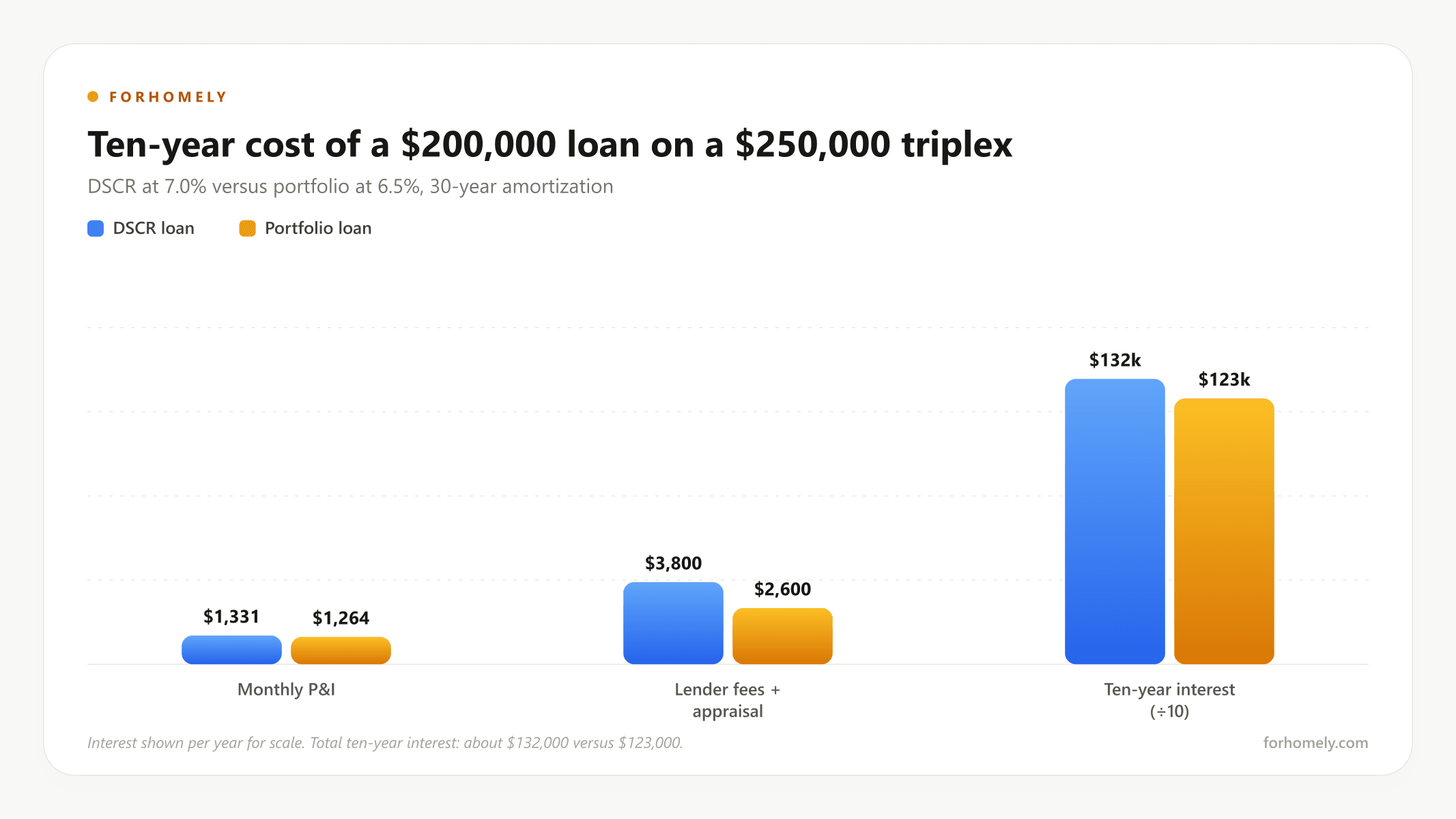 Ten-year cost of the same $200,000 loan from a DSCR lender and a portfolio lender