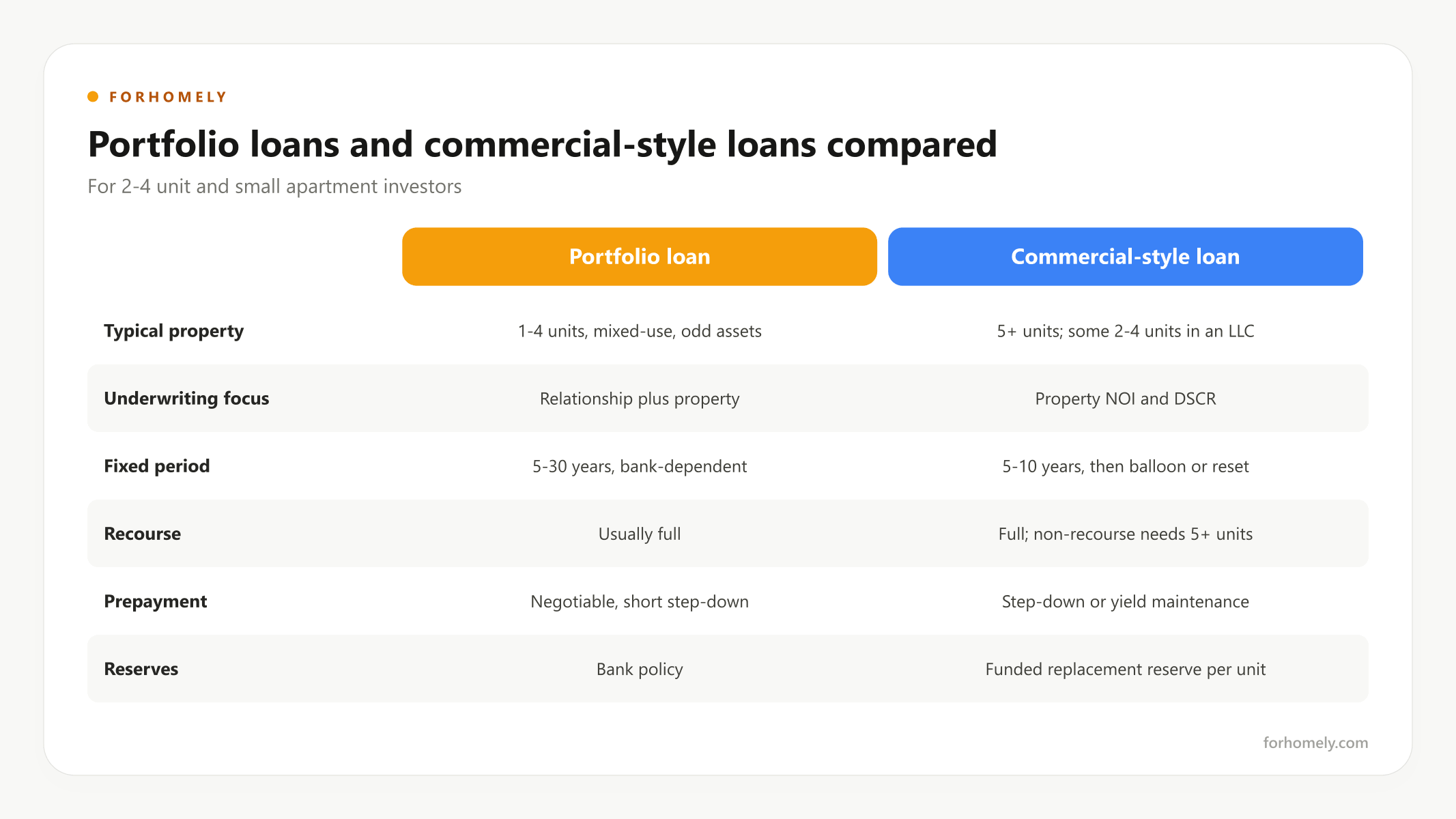 Portfolio loans and commercial-style loans compared