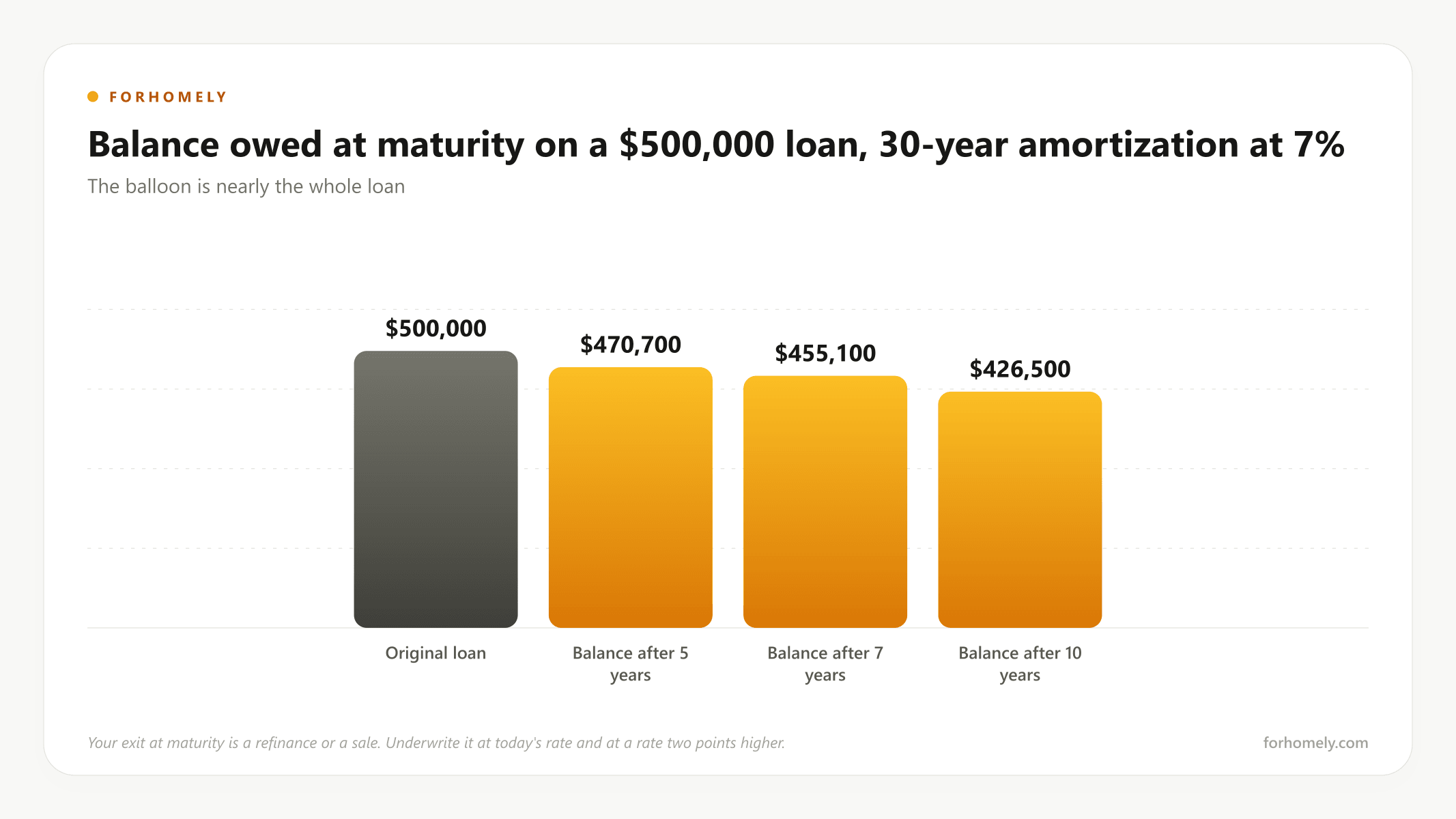 How the balance at maturity compares with the original loan on a 7-year balloon