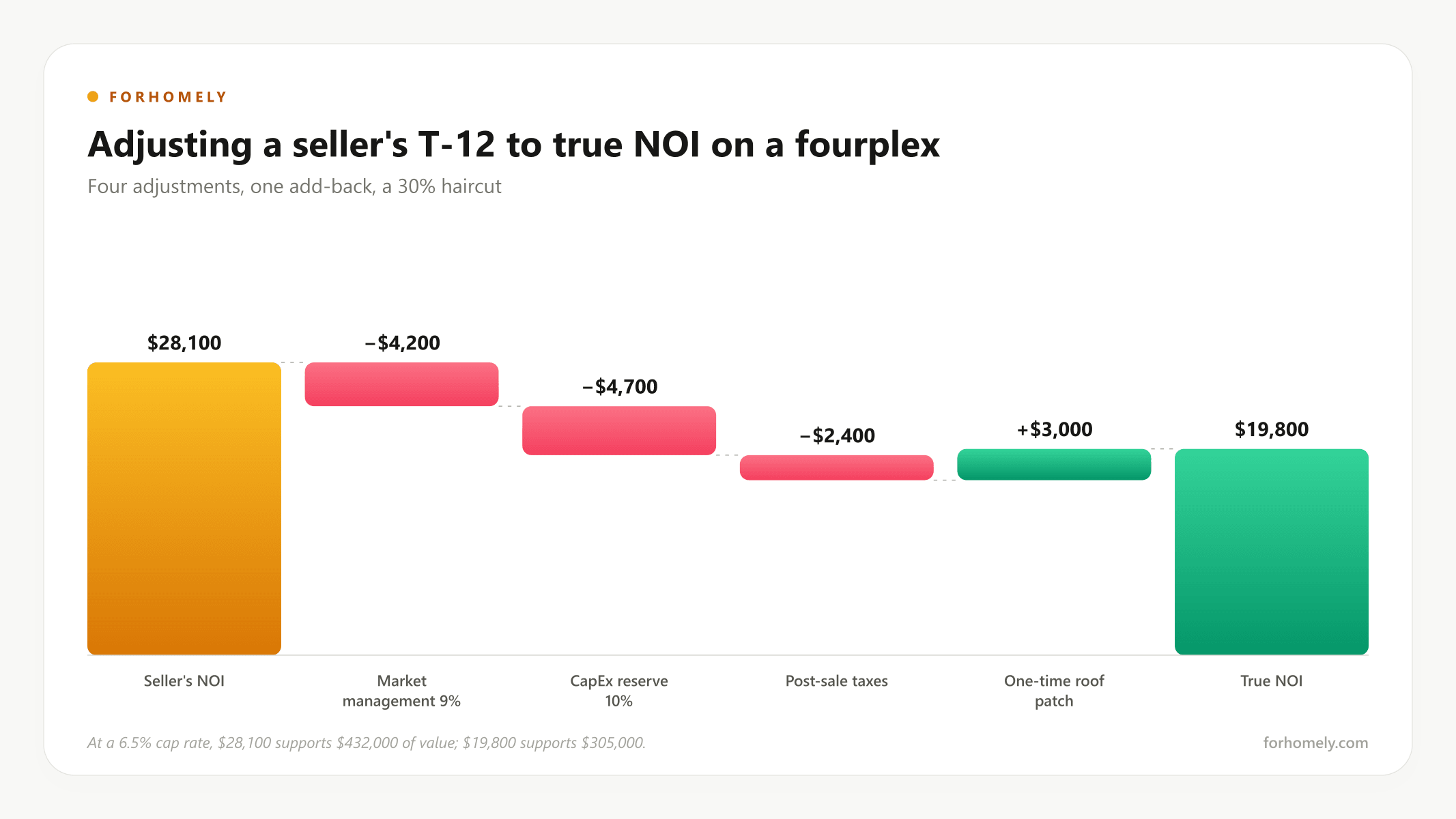 Adjusting a seller's T-12 to true NOI on a fourplex