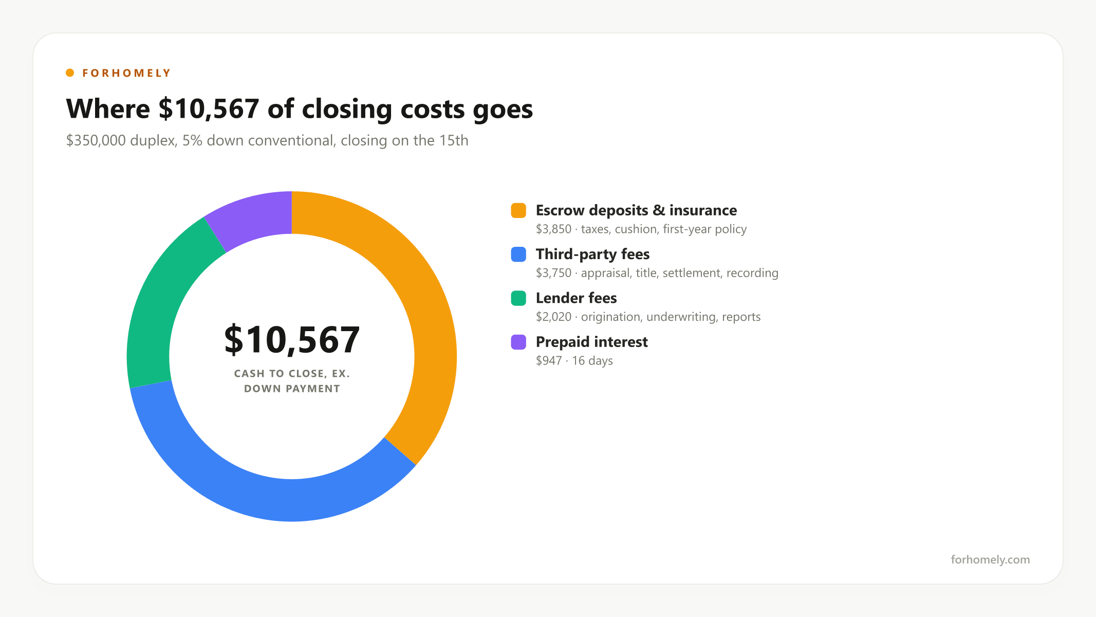 Where $10,000 of closing costs goes on a $350,000 duplex