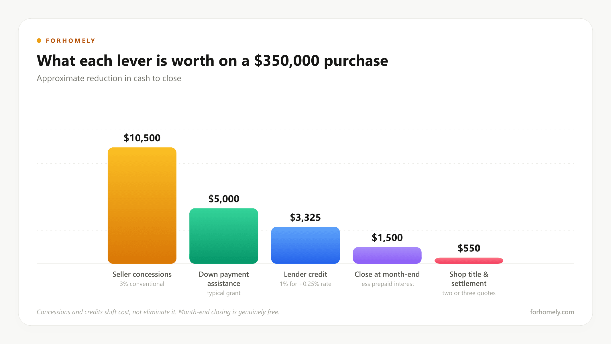 Five levers that reduce cash to close and what each is worth