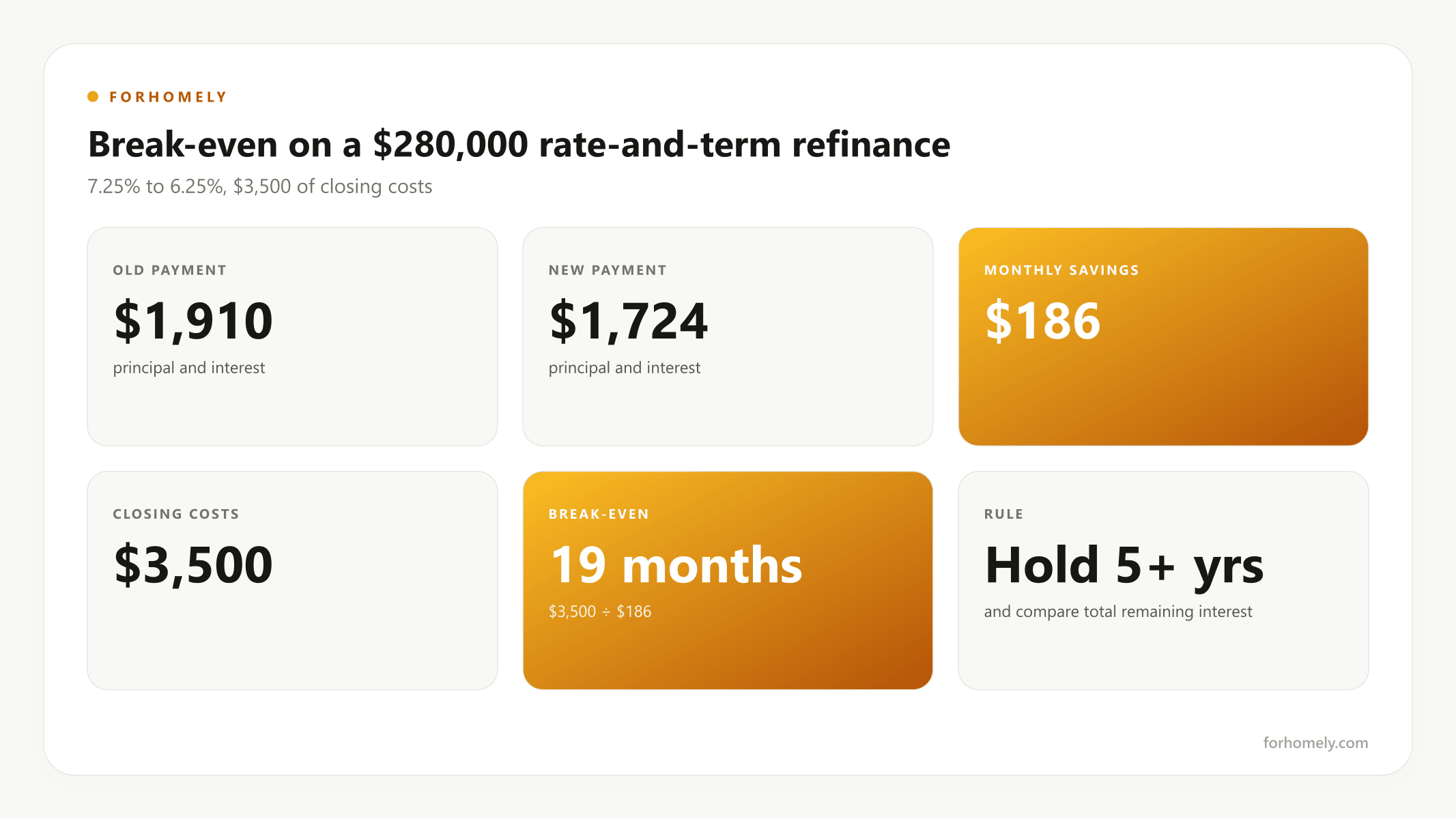 Break-even on a $280,000 rate-and-term refinance