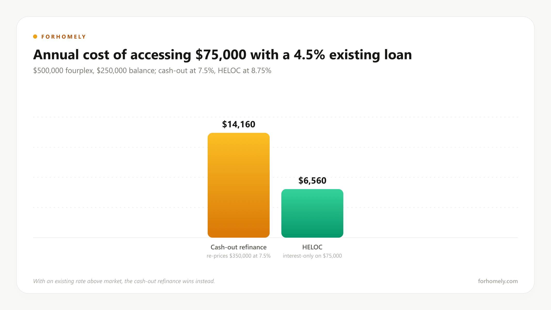 Annual cost of accessing $75,000: cash-out refinance versus HELOC with a 4.5% existing loan