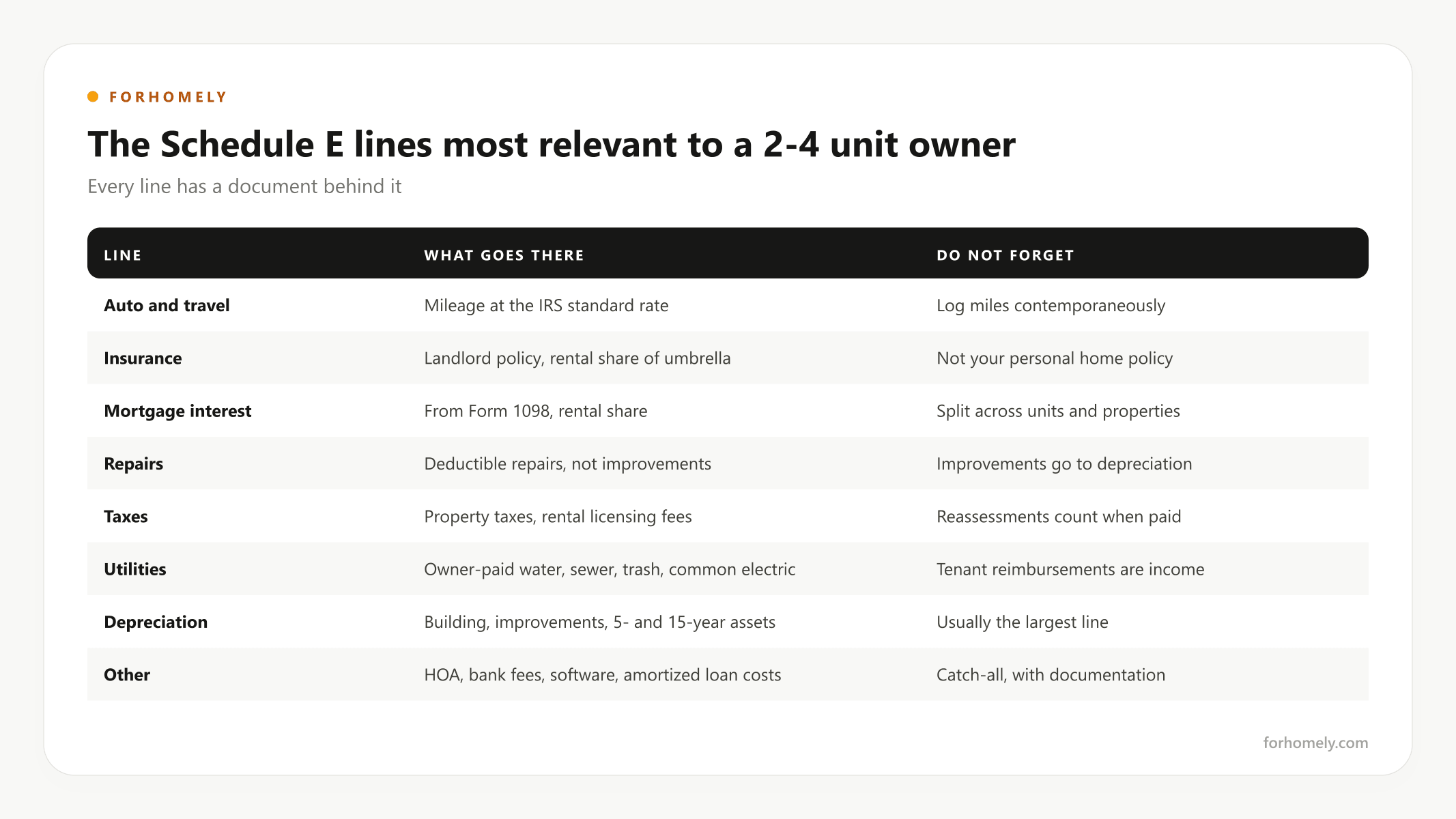 The Schedule E expense lines most relevant to a 2-4 unit owner