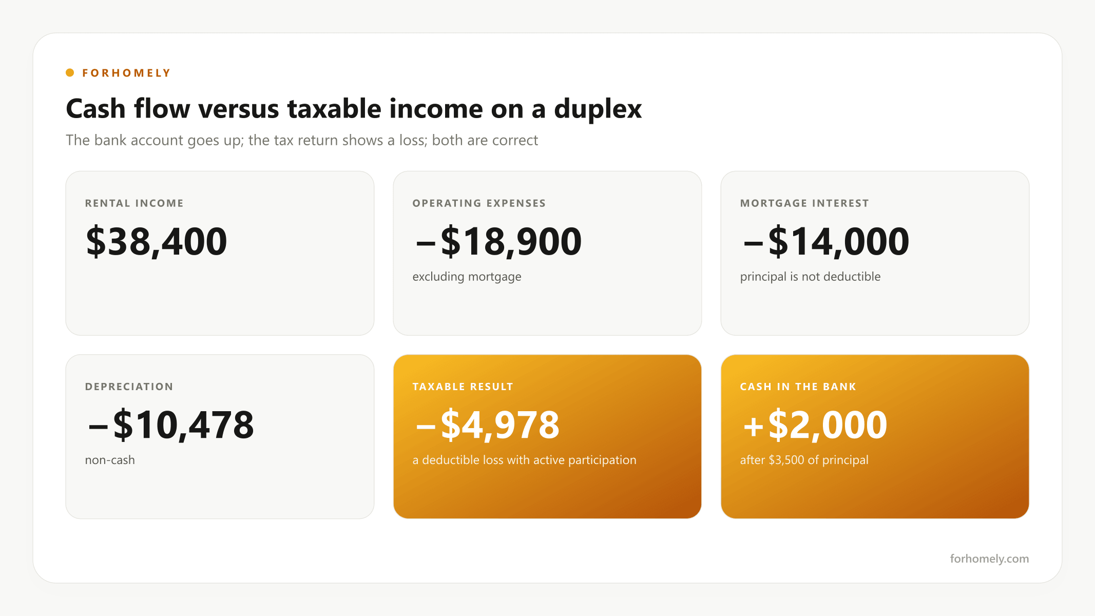 Cash flow versus taxable income on a duplex with depreciation