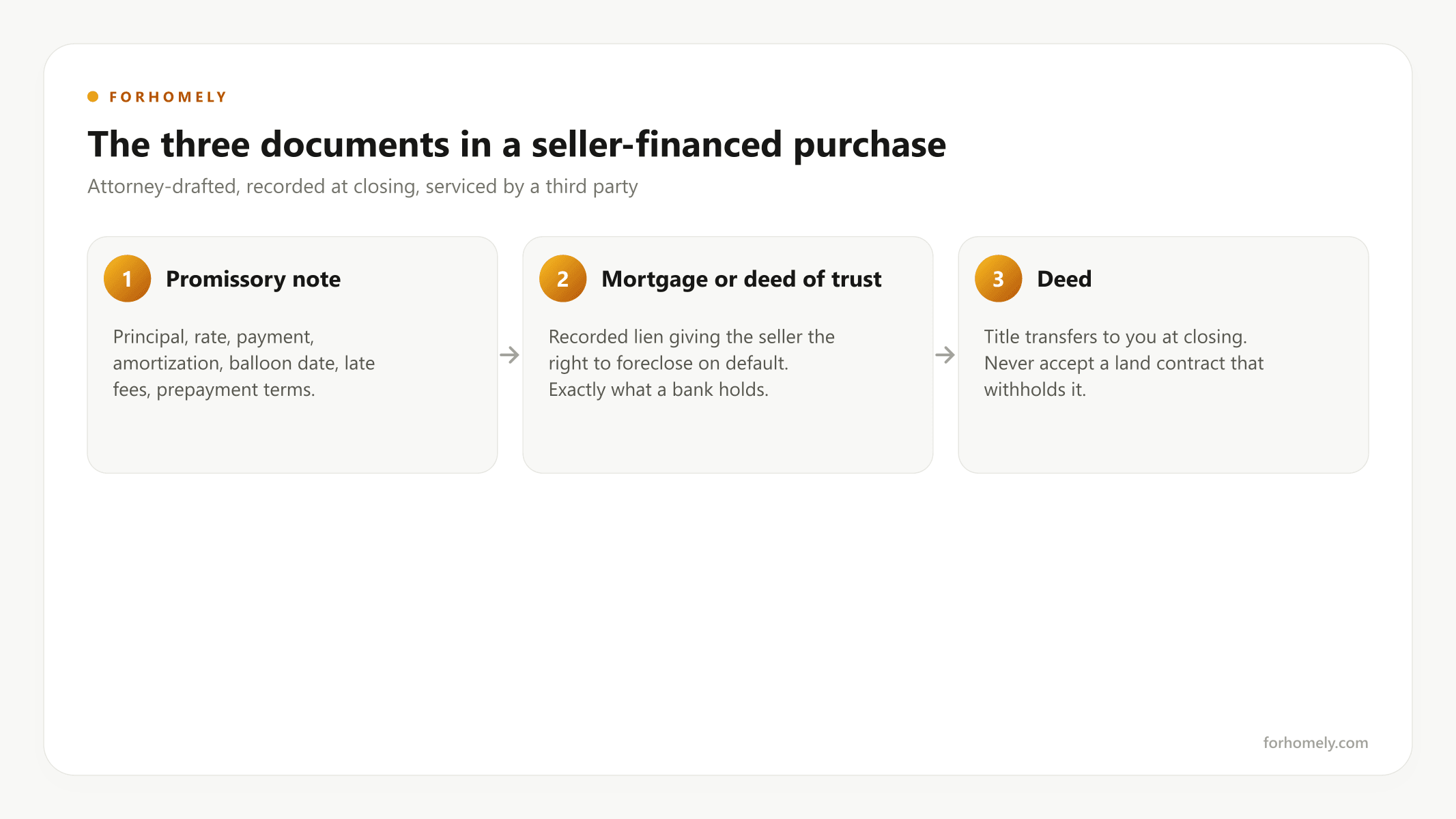 The three documents in a seller-financed purchase and what each does