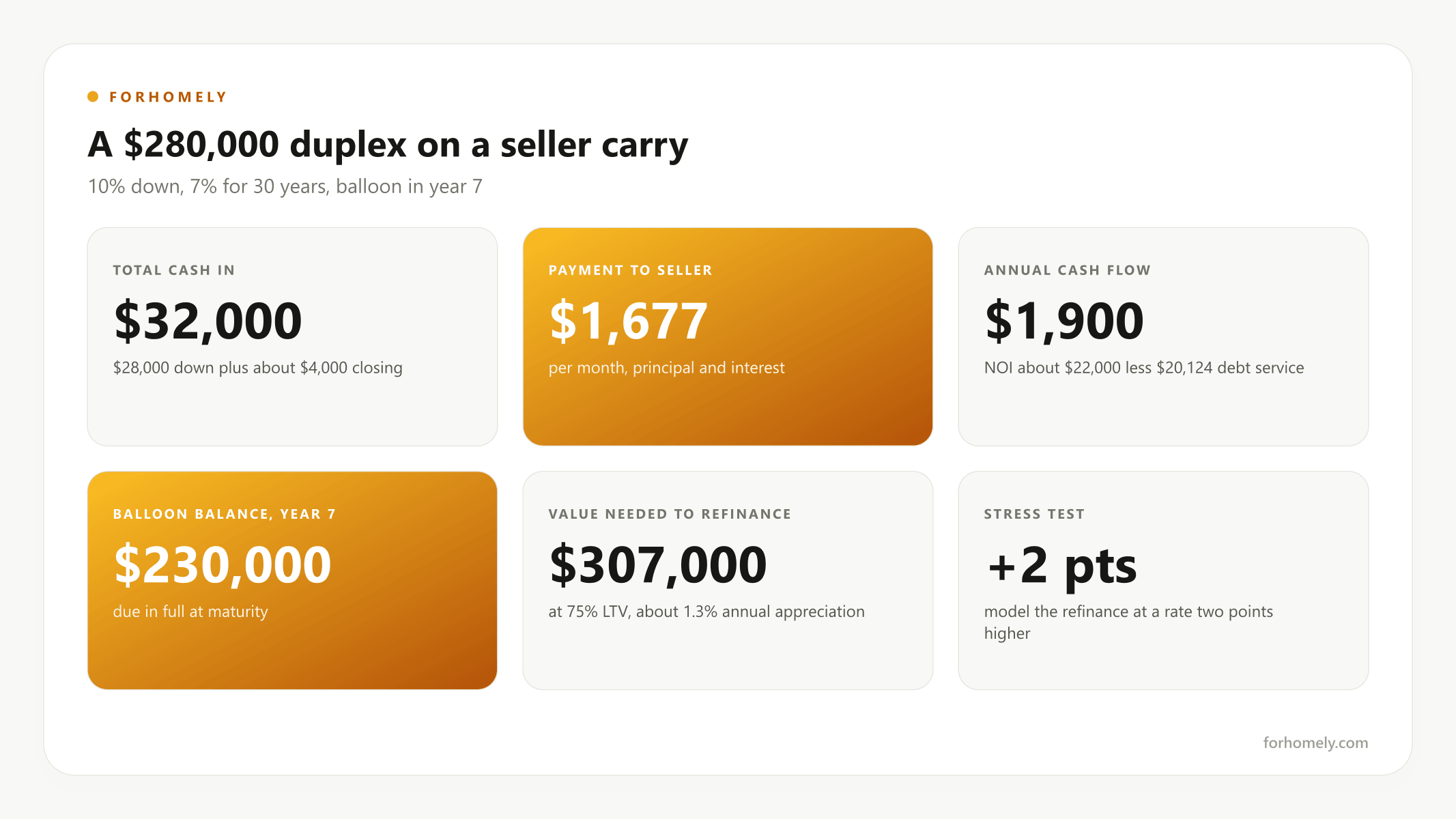 Cash flow and the balloon exit on a seller-financed $280,000 duplex