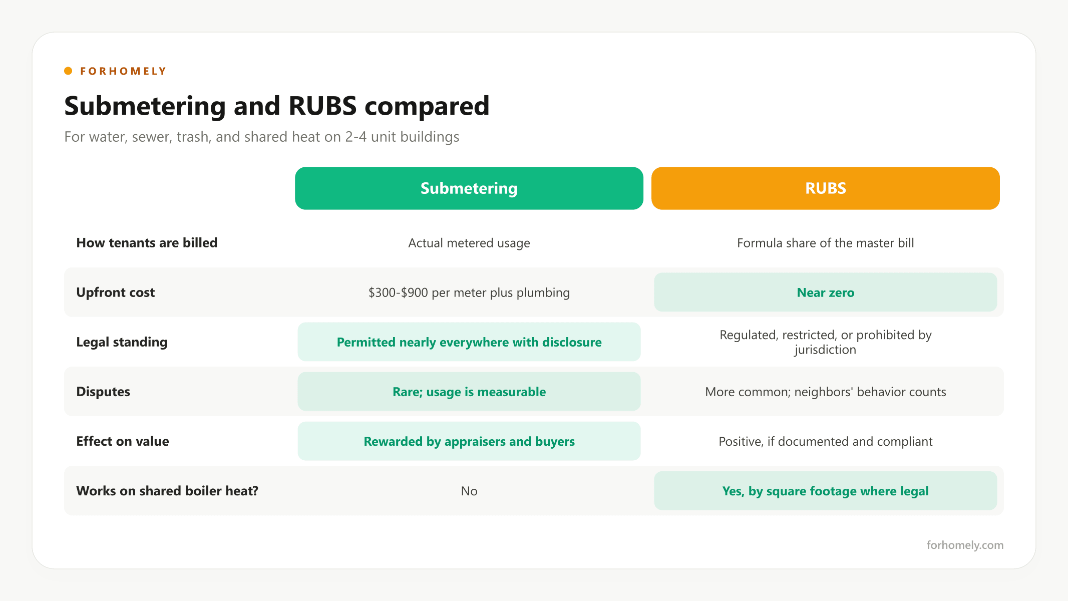 Submetering and RUBS compared