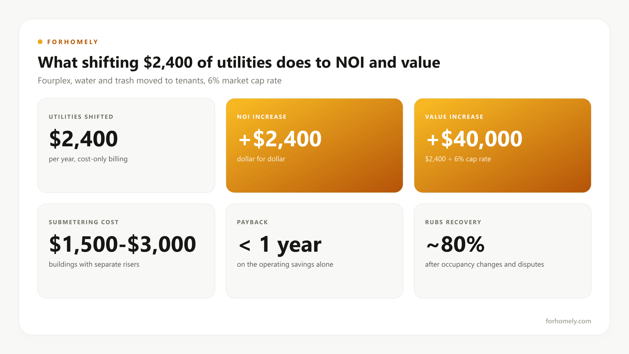 What shifting $2,400 of utilities does to NOI and value