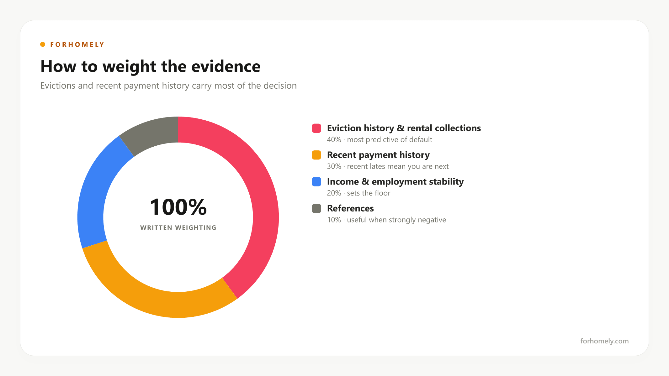 How to weight the evidence in a screening decision