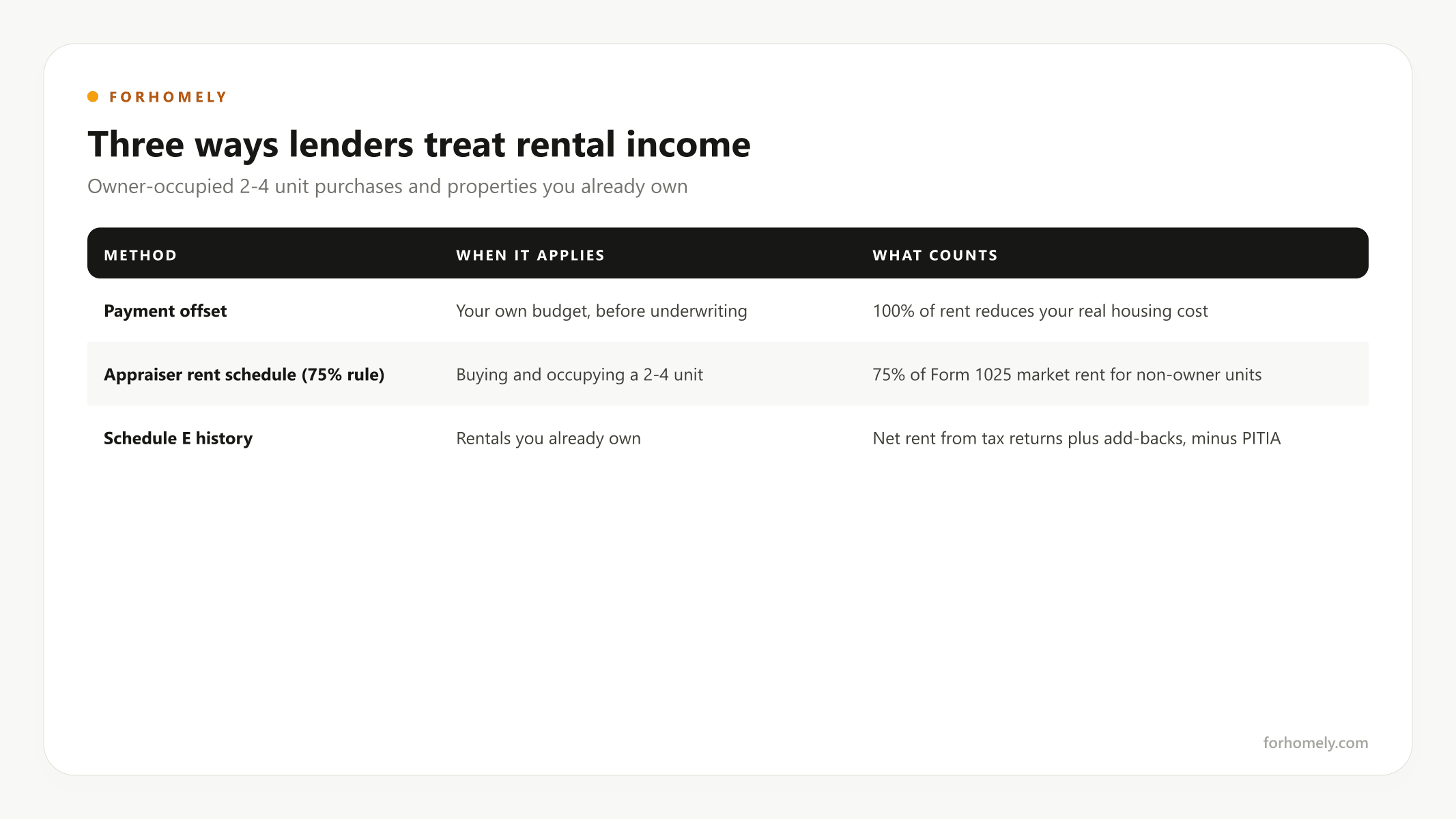 Three ways lenders treat rental income