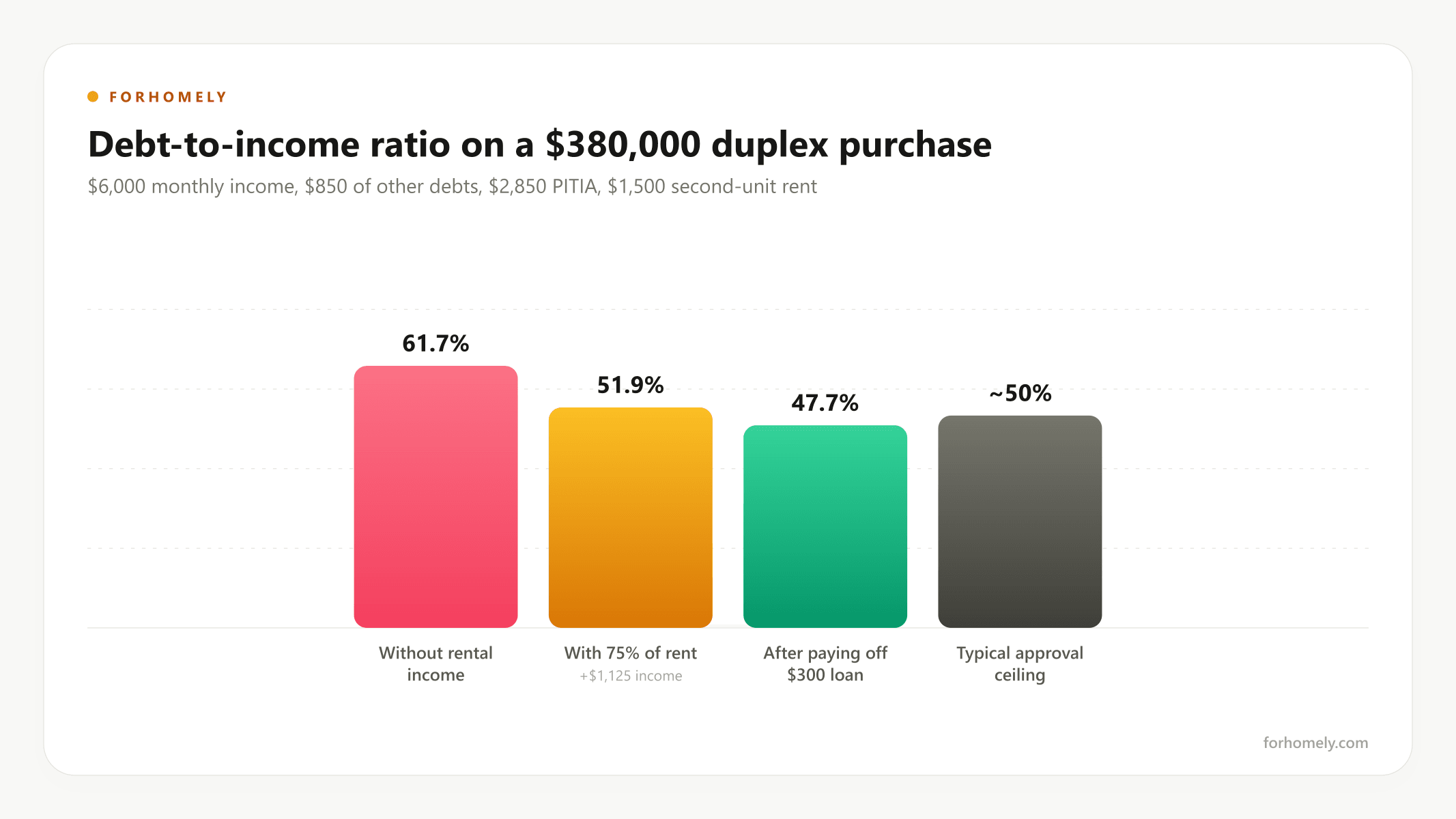 Debt-to-income ratio before and after counting 75% of the second unit's rent