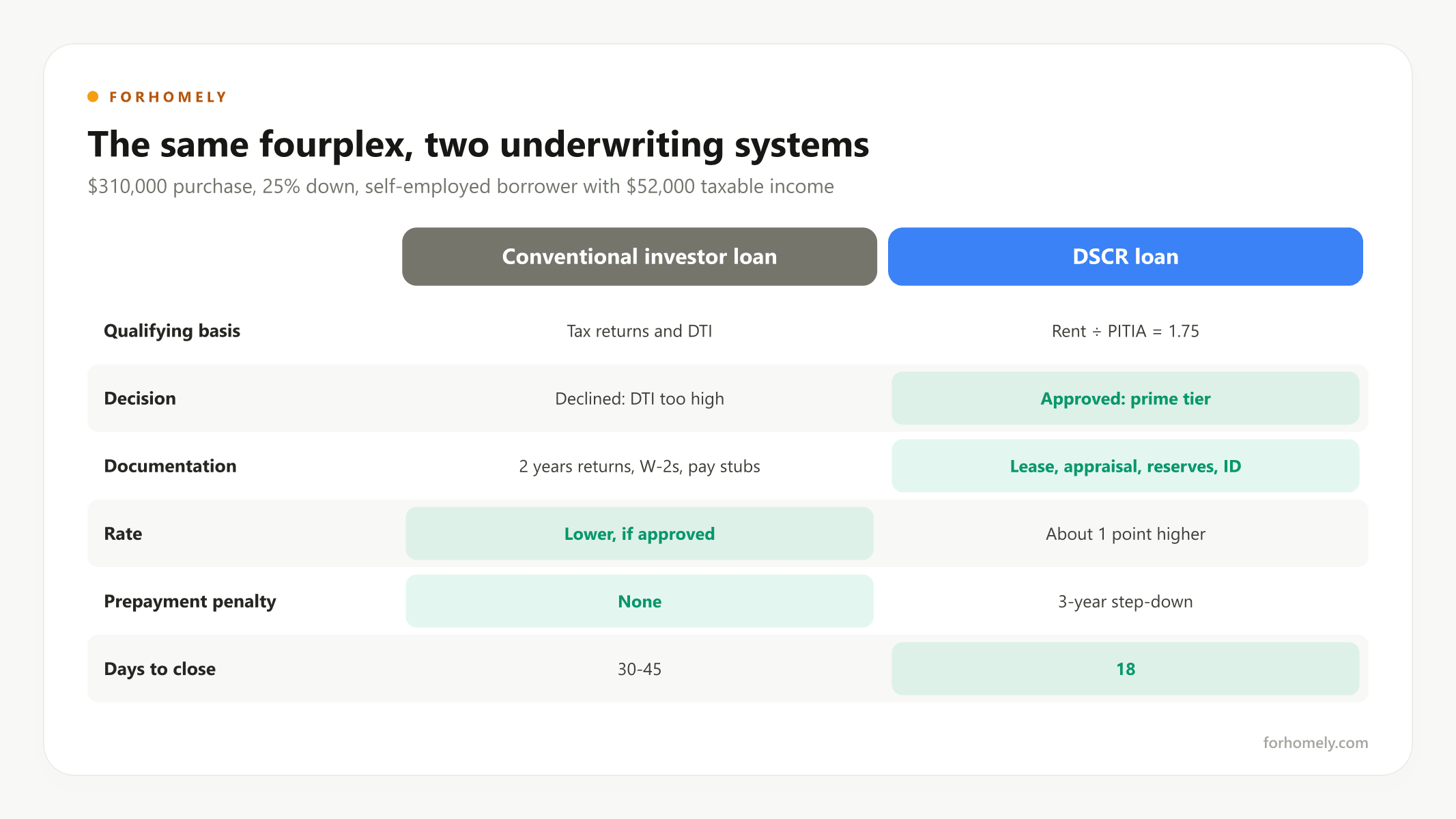 DSCR loan and conventional investor loan compared on the same fourplex
